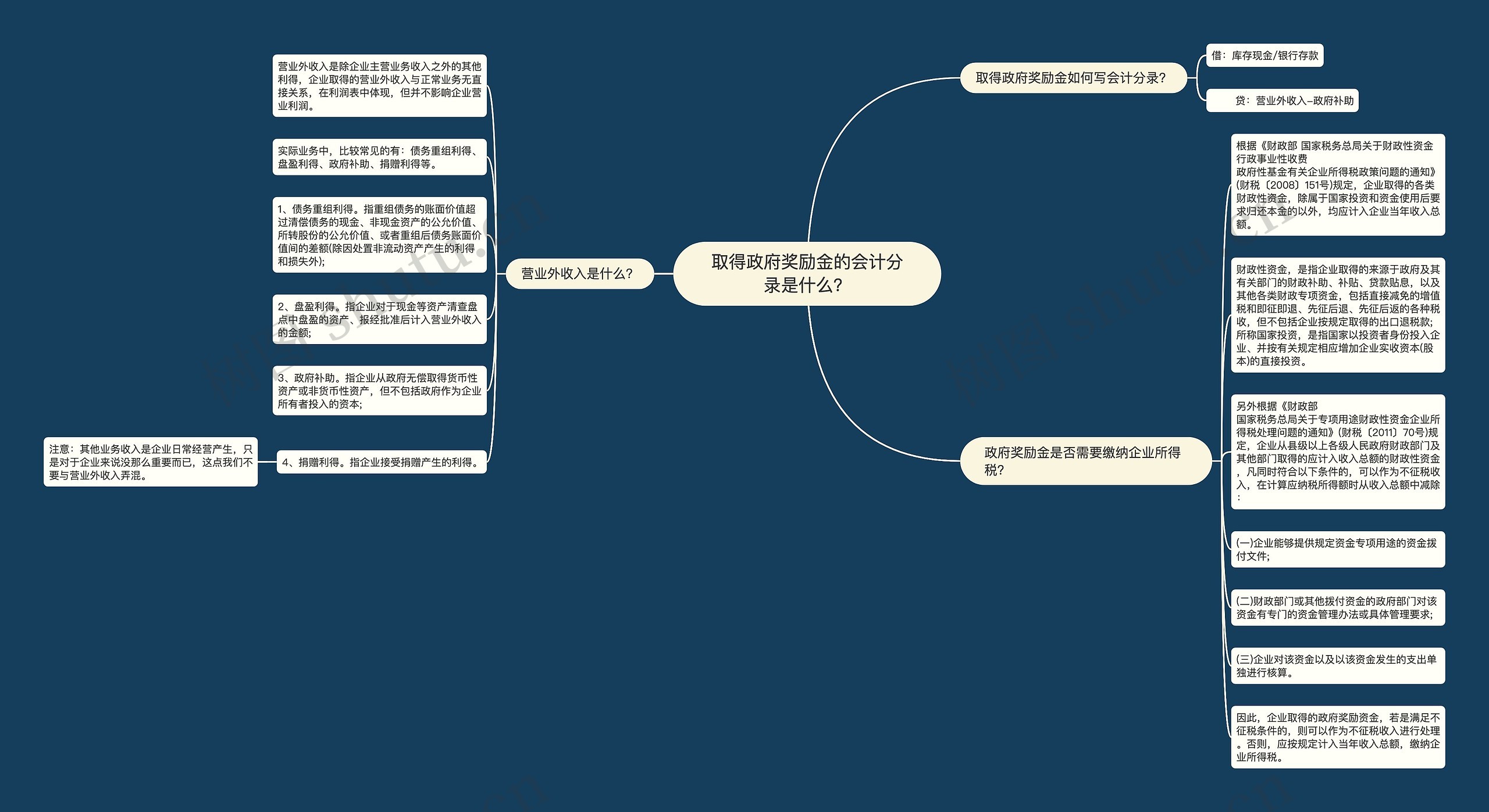 取得政府奖励金的会计分录是什么？