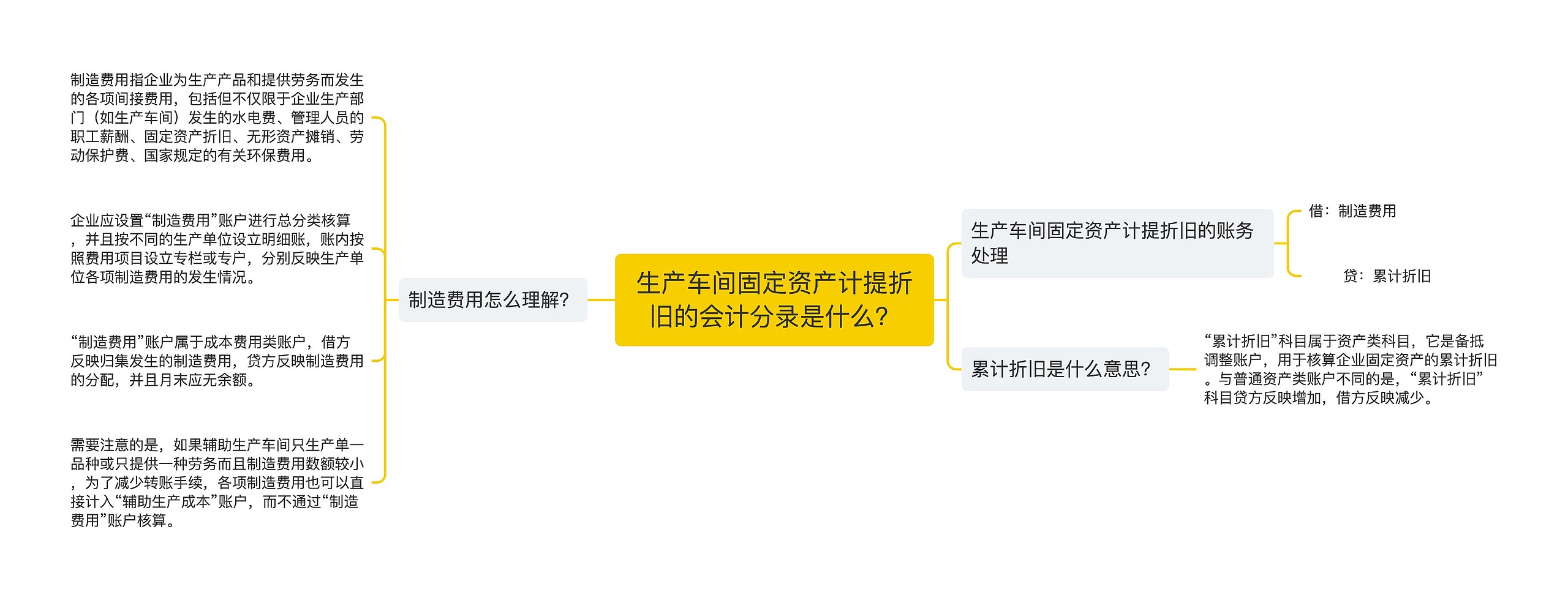 生产车间固定资产计提折旧的会计分录是什么？