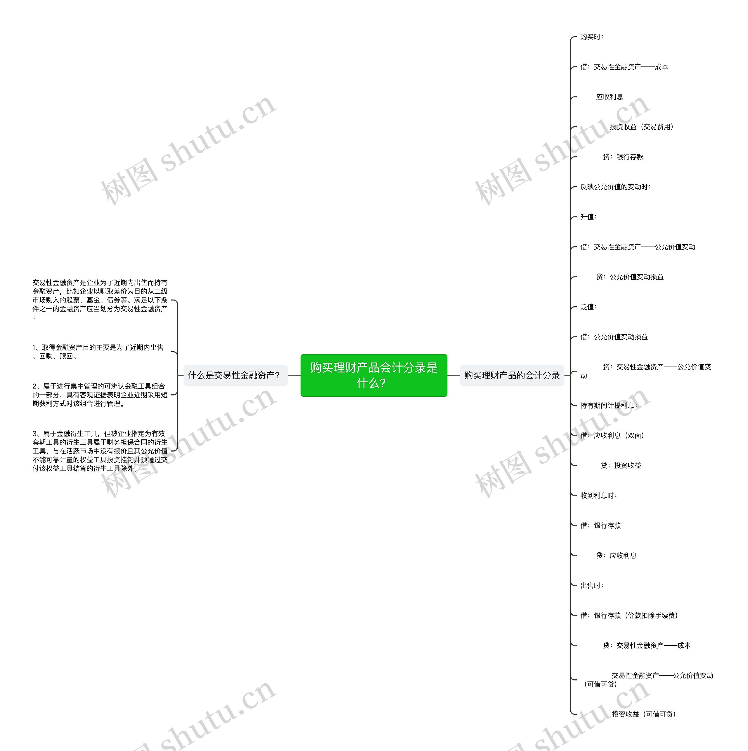 购买理财产品会计分录是什么？思维导图