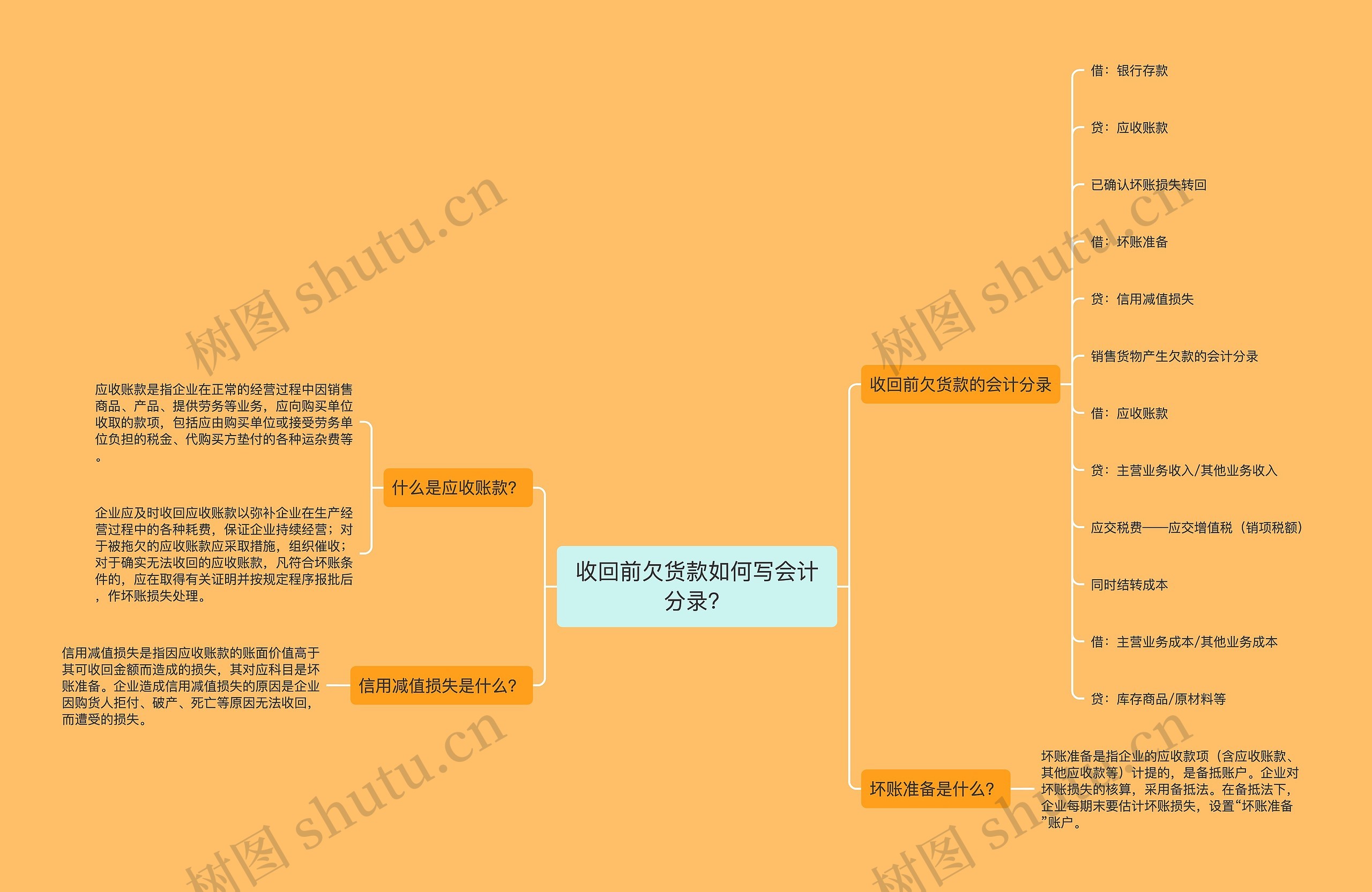 收回前欠货款如何写会计分录？思维导图