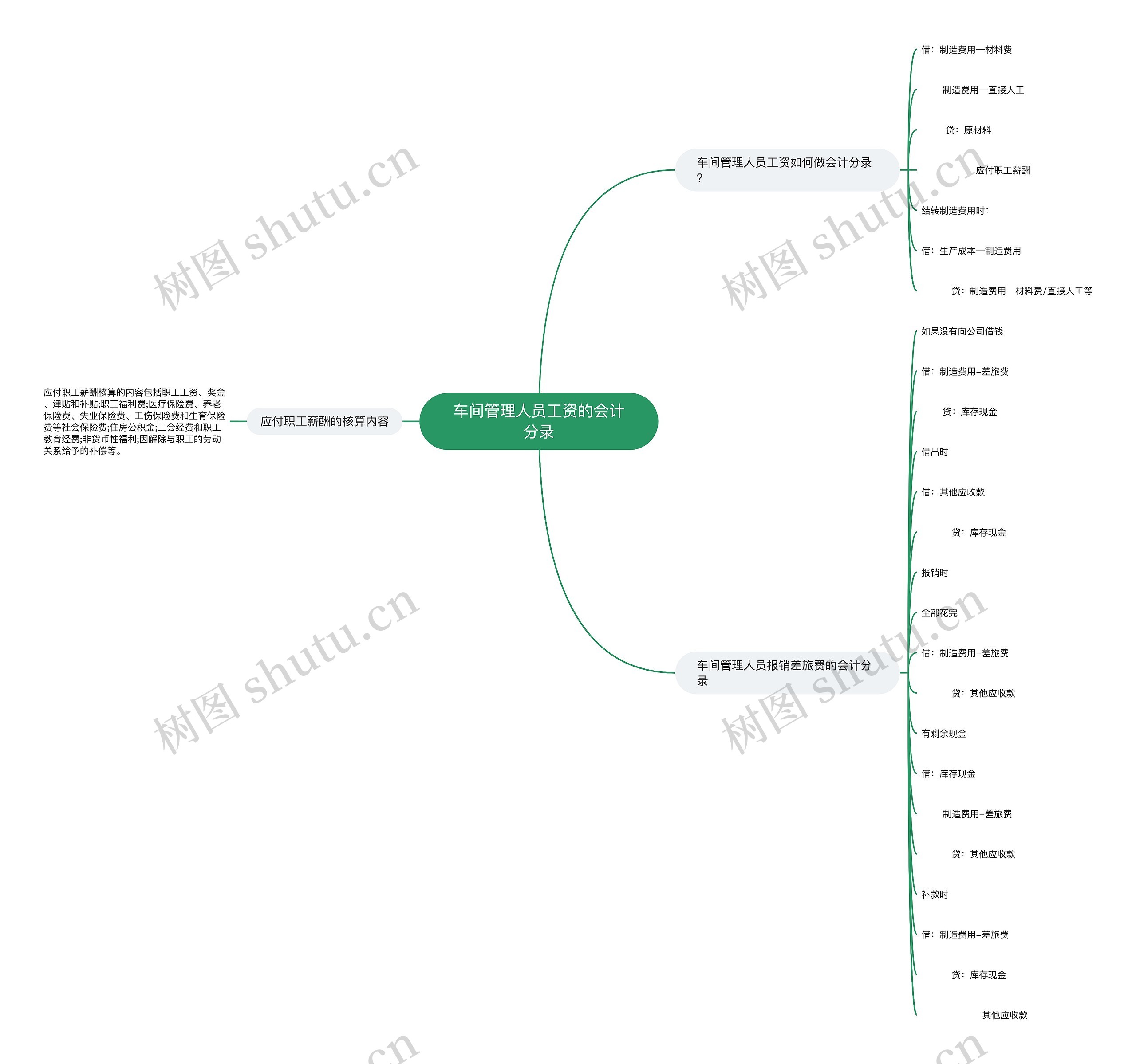 车间管理人员工资的会计分录思维导图