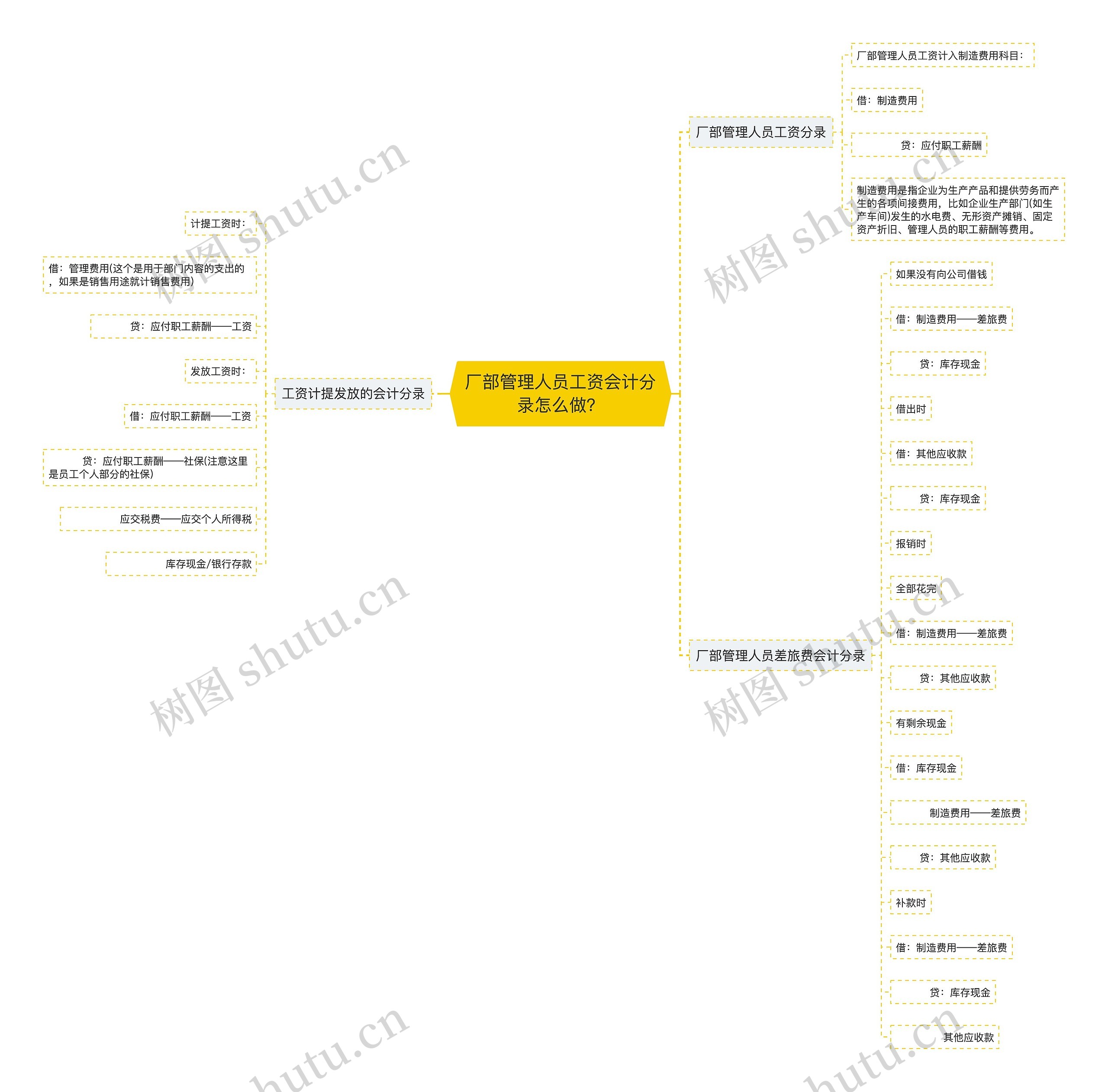 厂部管理人员工资会计分录怎么做？思维导图