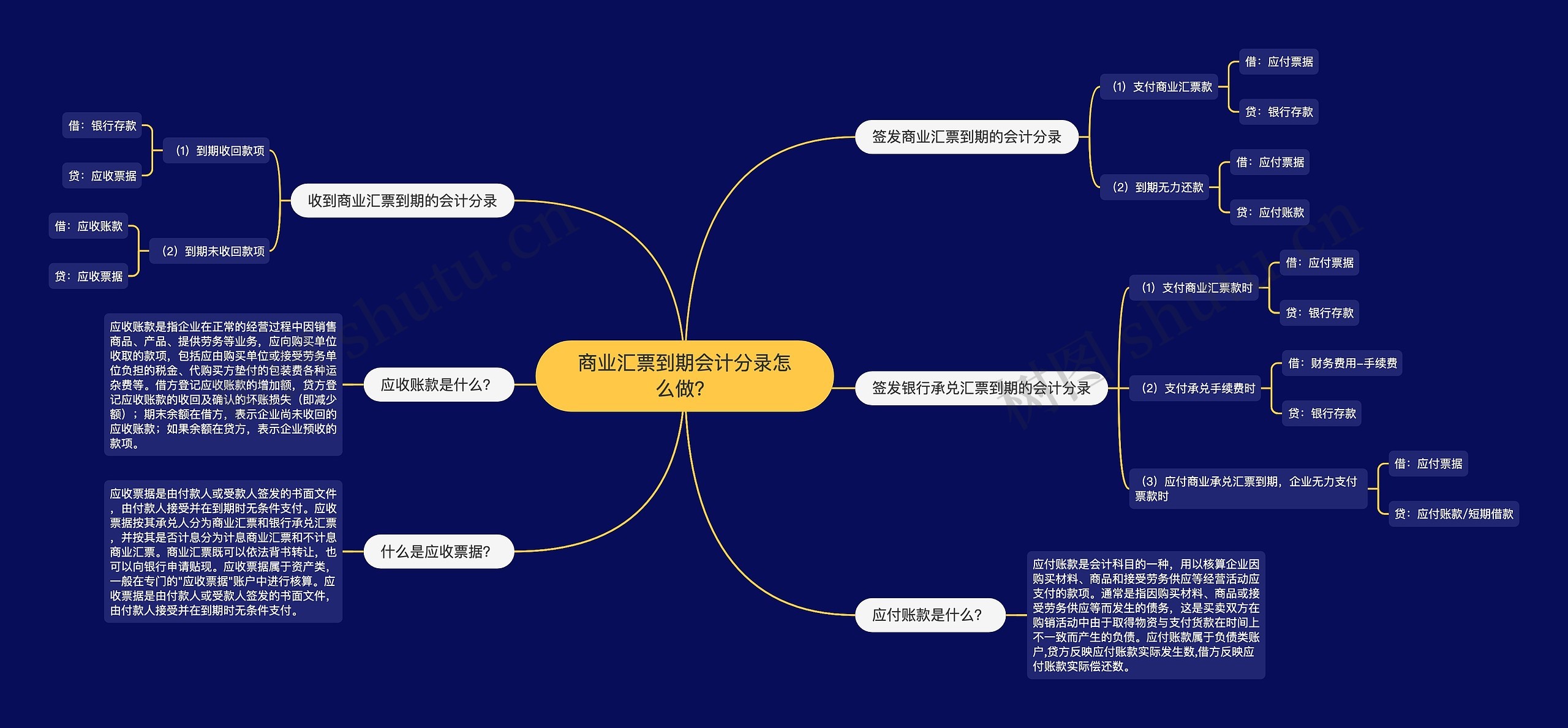 商业汇票到期会计分录怎么做？思维导图