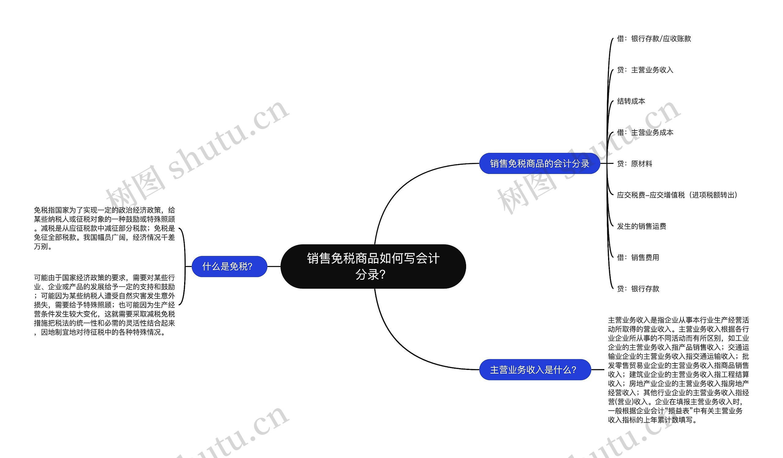 销售免税商品如何写会计分录？思维导图