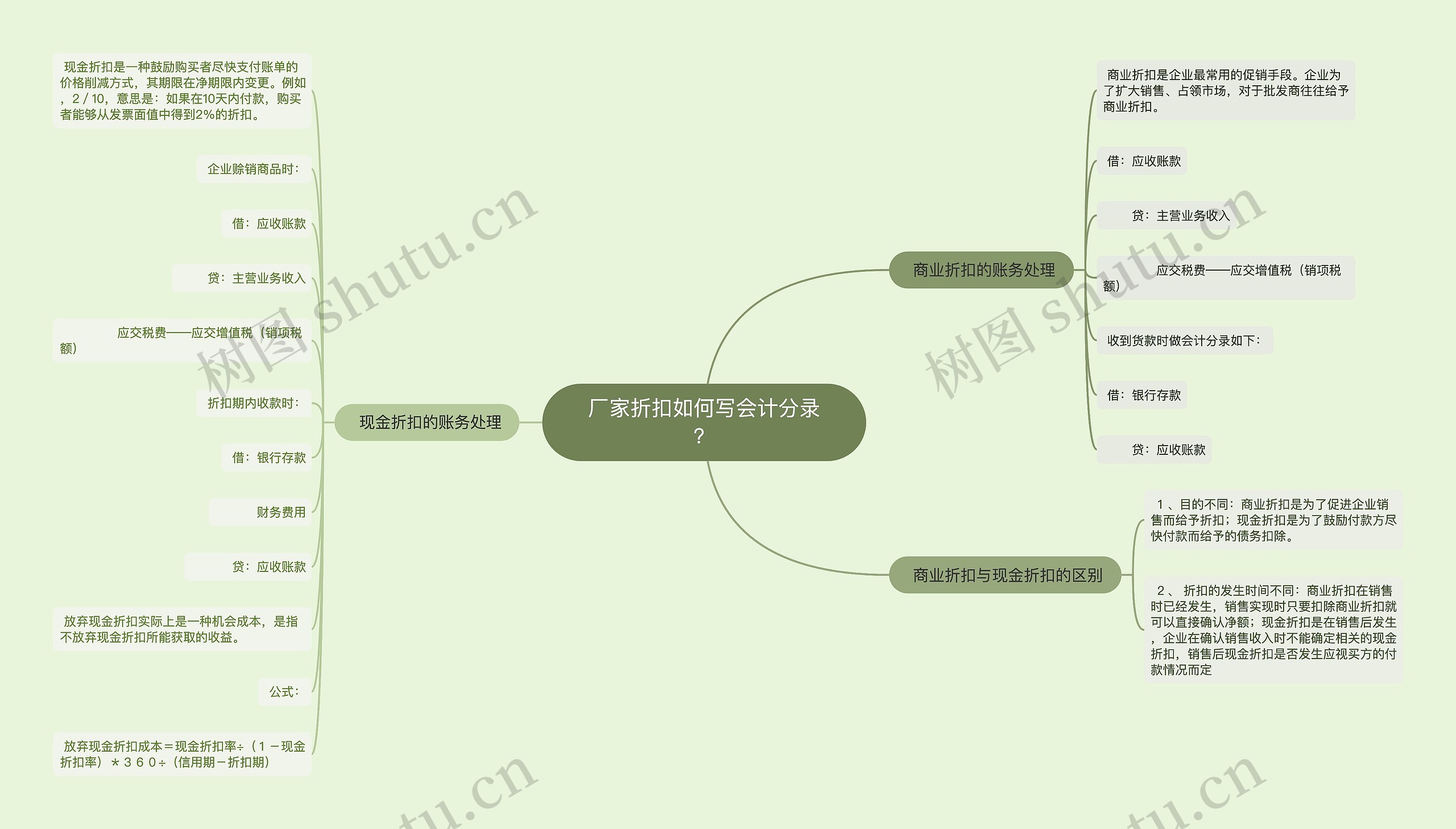 厂家折扣如何写会计分录？