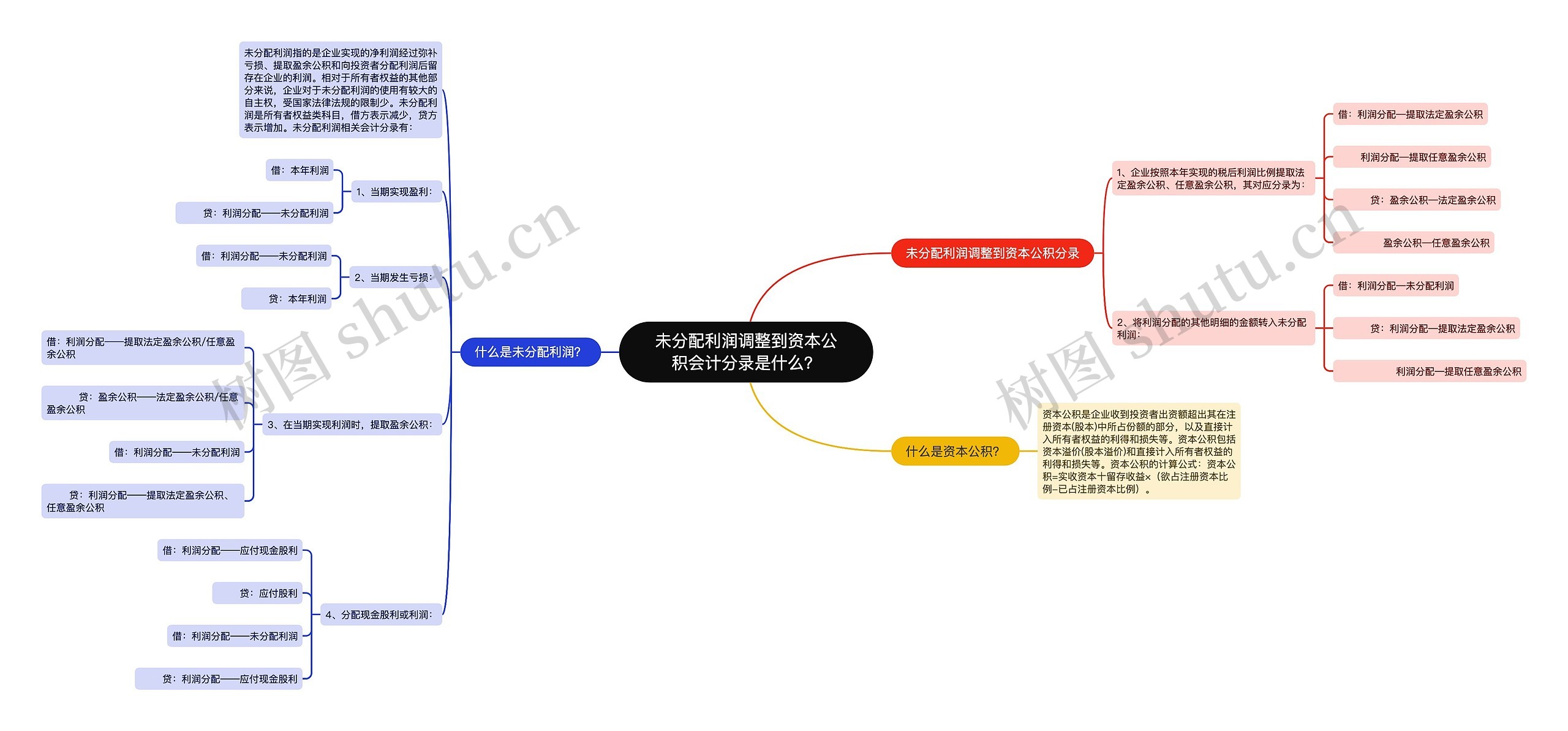 未分配利润调整到资本公积会计分录是什么？思维导图