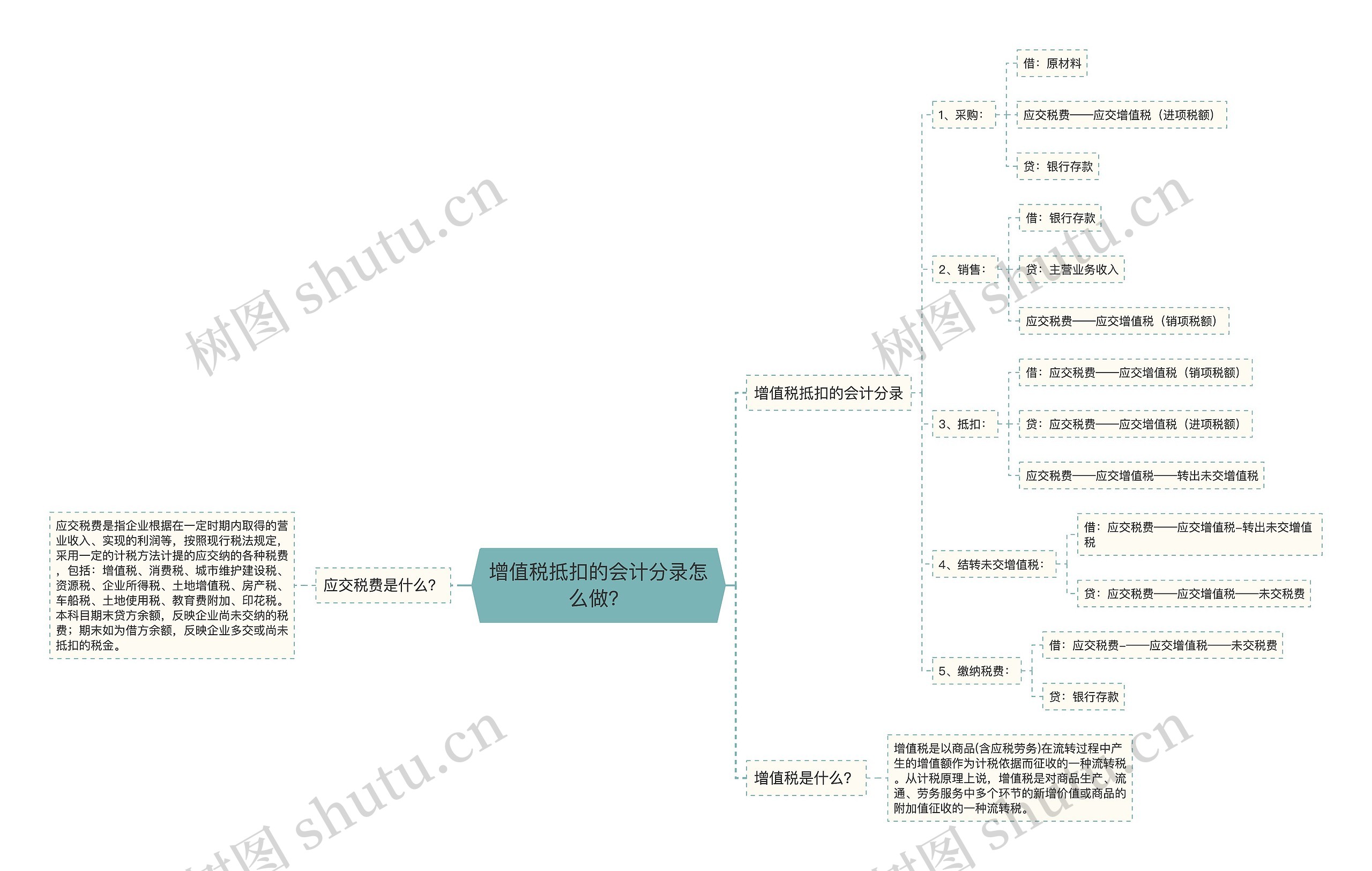 增值税抵扣的会计分录怎么做？