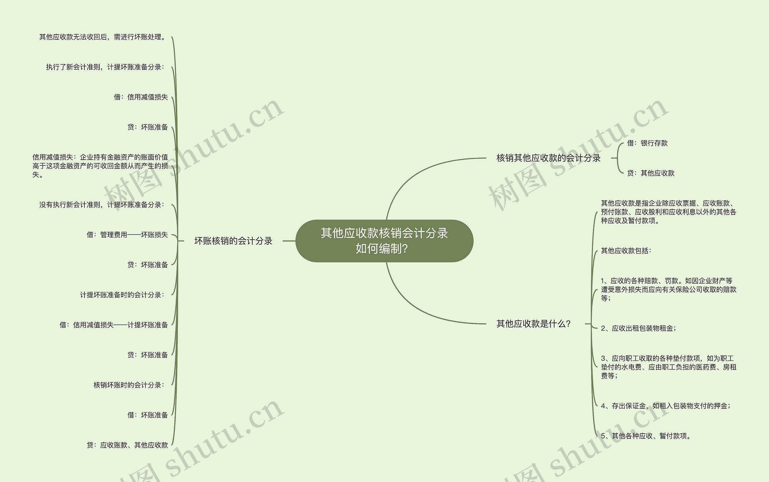 其他应收款核销会计分录如何编制？思维导图