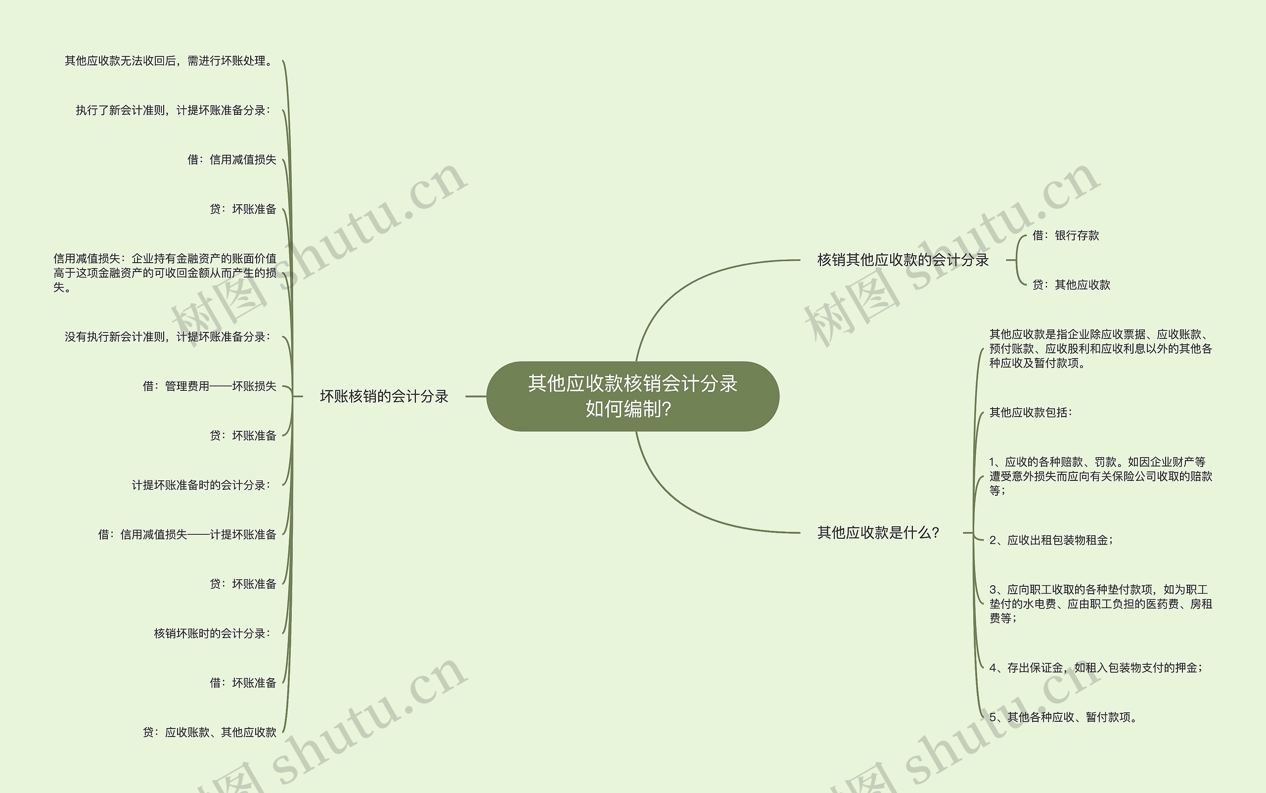 其他应收款核销会计分录如何编制?思维导图高清图 其他应收款核销会计分录如何编制?思维导图