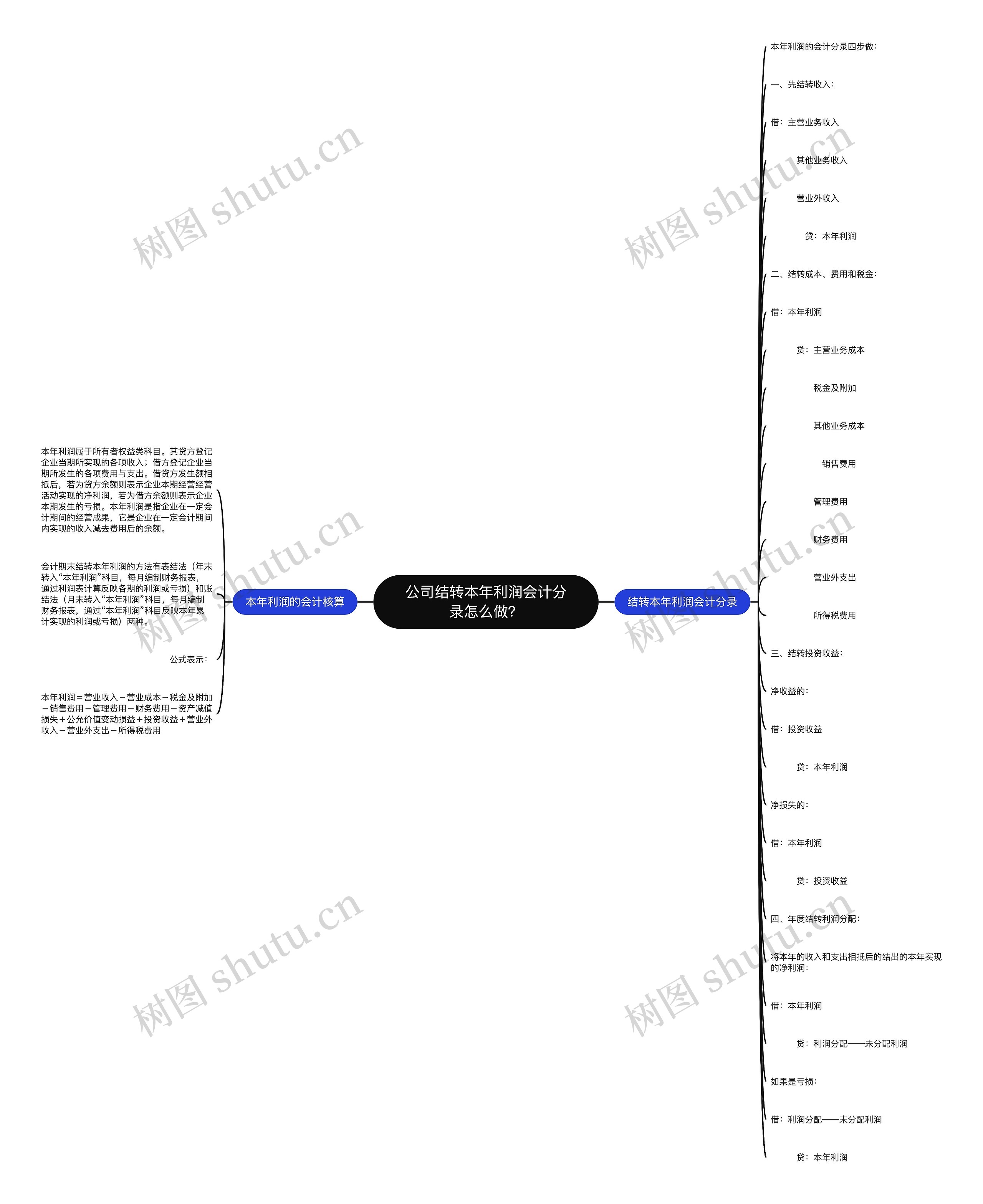 公司结转本年利润会计分录怎么做？思维导图