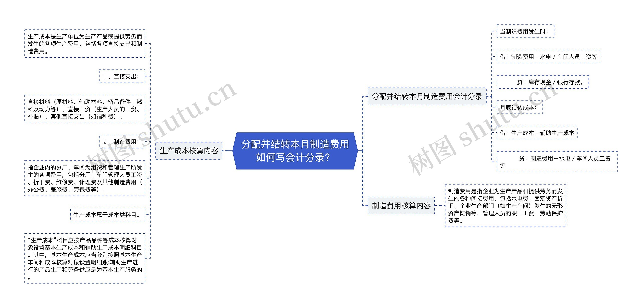 分配并结转本月制造费用如何写会计分录？