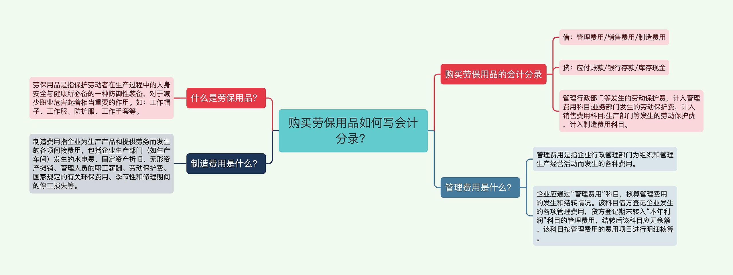 购买劳保用品如何写会计分录？思维导图