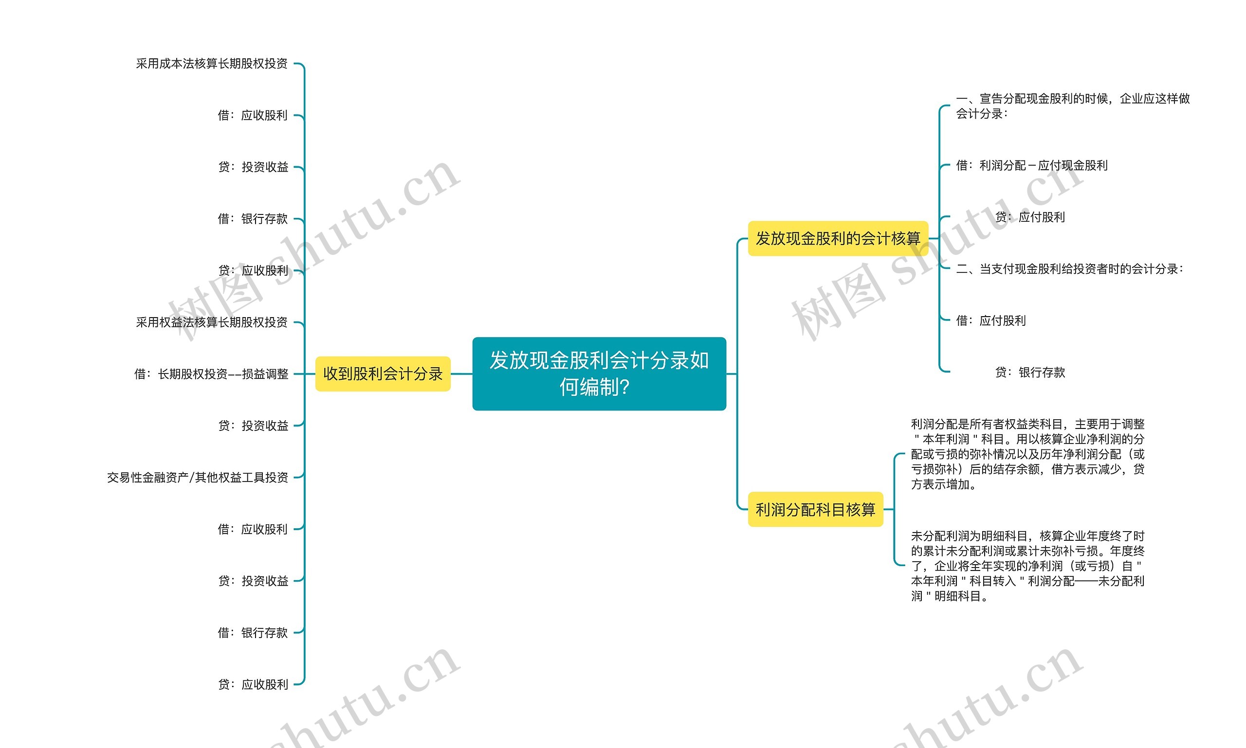 发放现金股利会计分录如何编制？