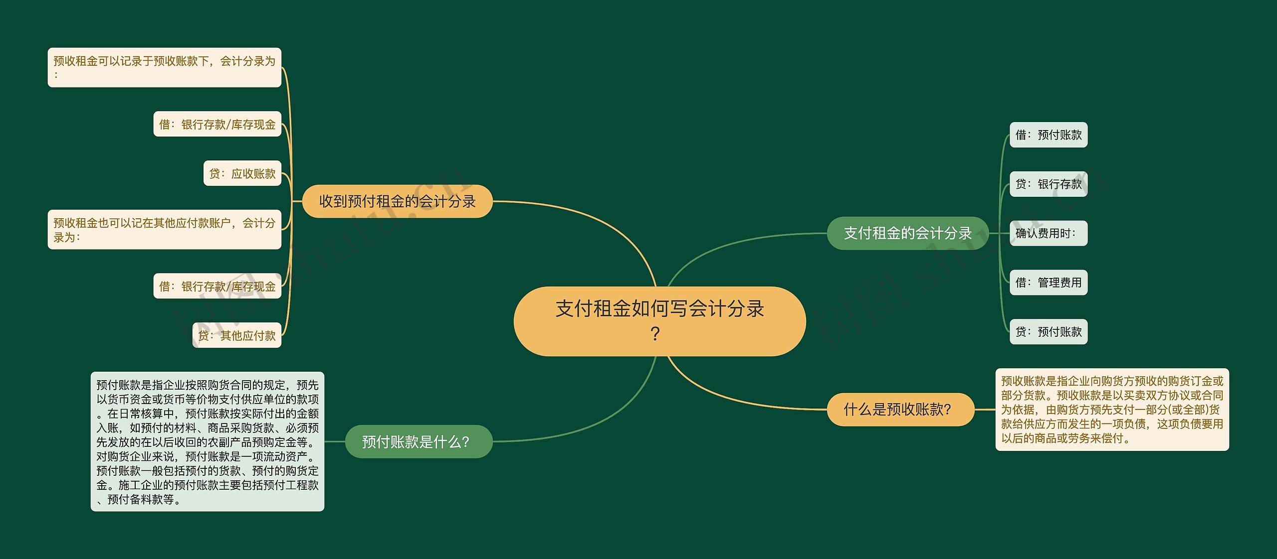 支付租金如何写会计分录？