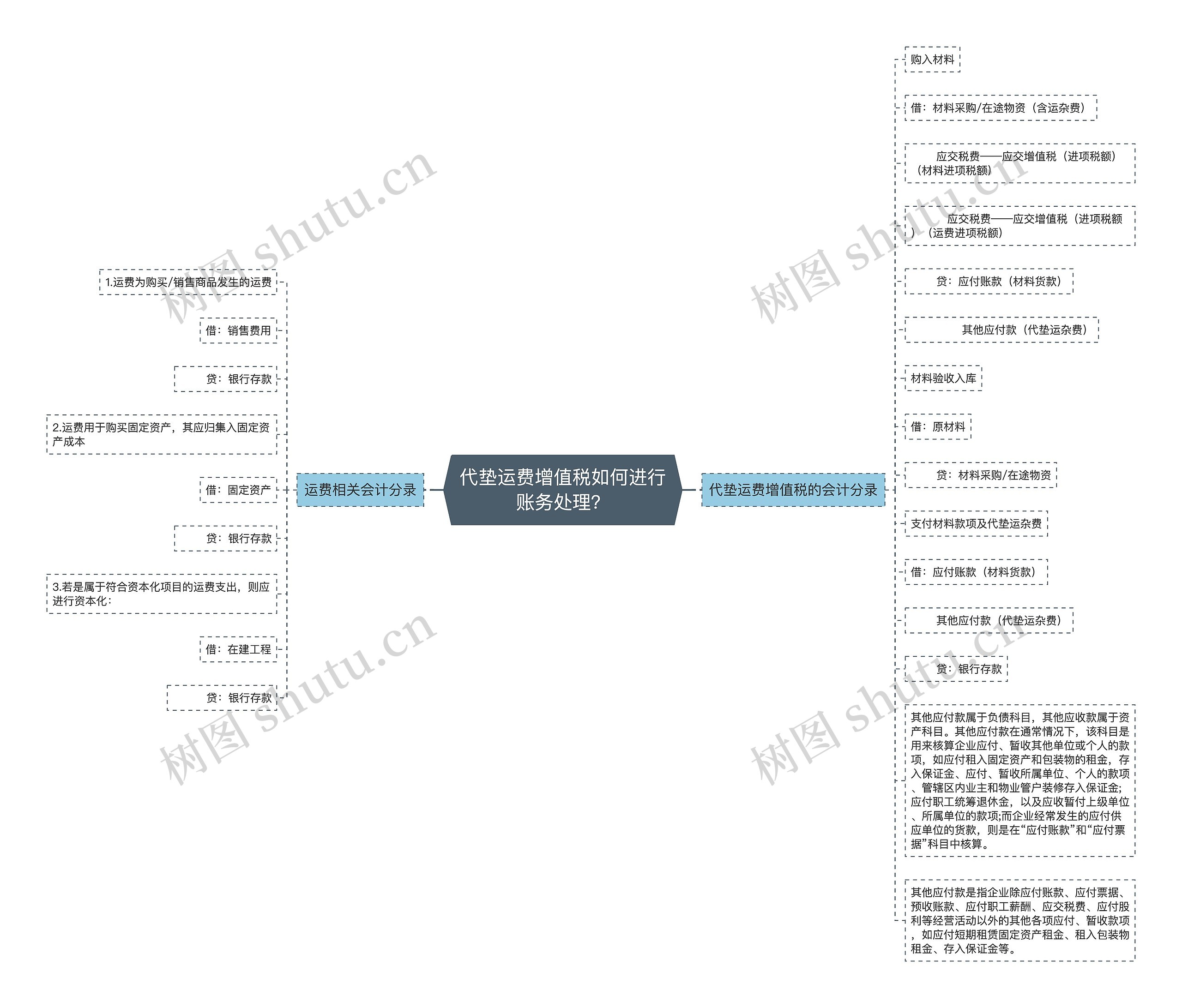 代垫运费增值税如何进行账务处理？思维导图