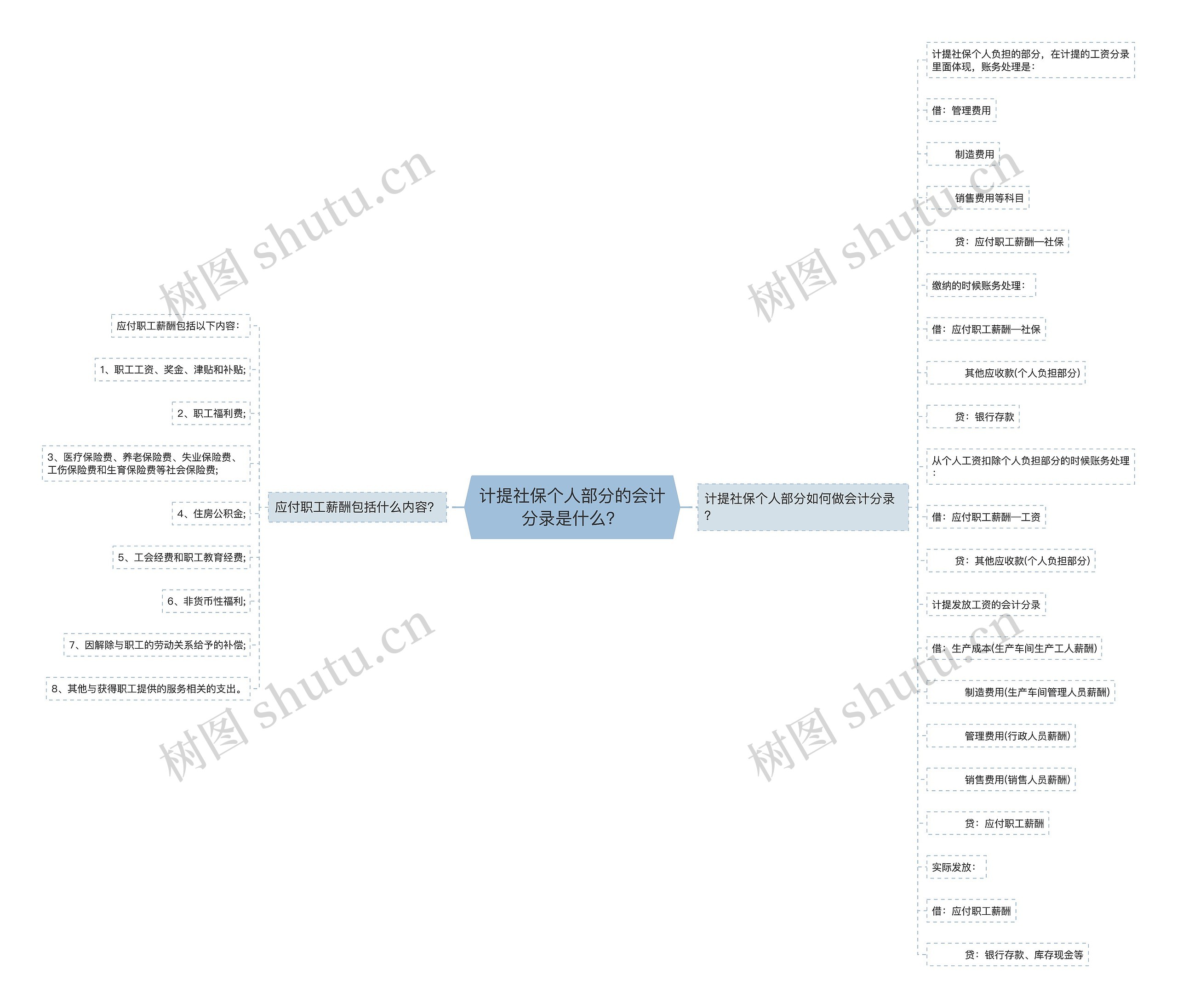 计提社保个人部分的会计分录是什么？思维导图