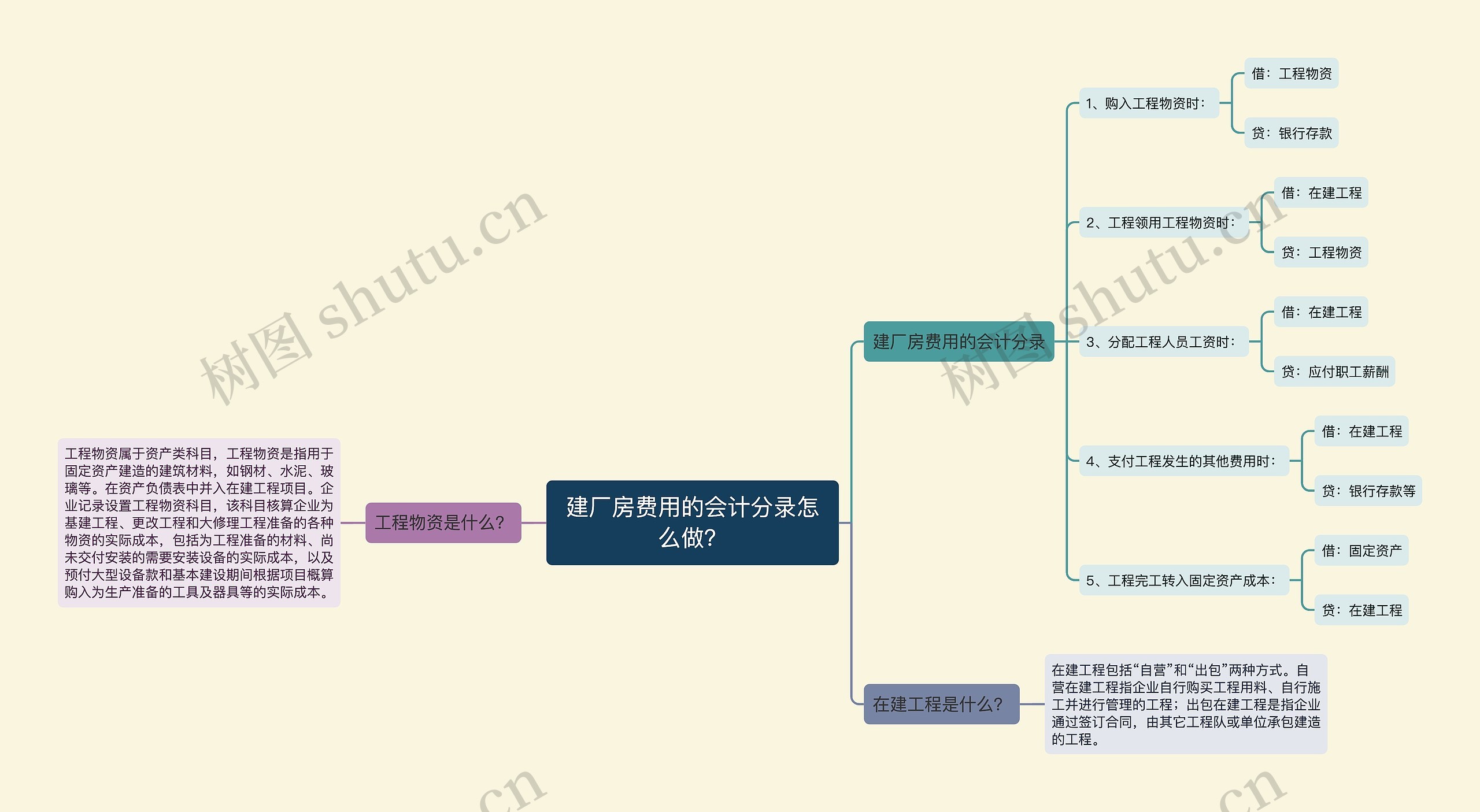 建厂房费用的会计分录怎么做？思维导图