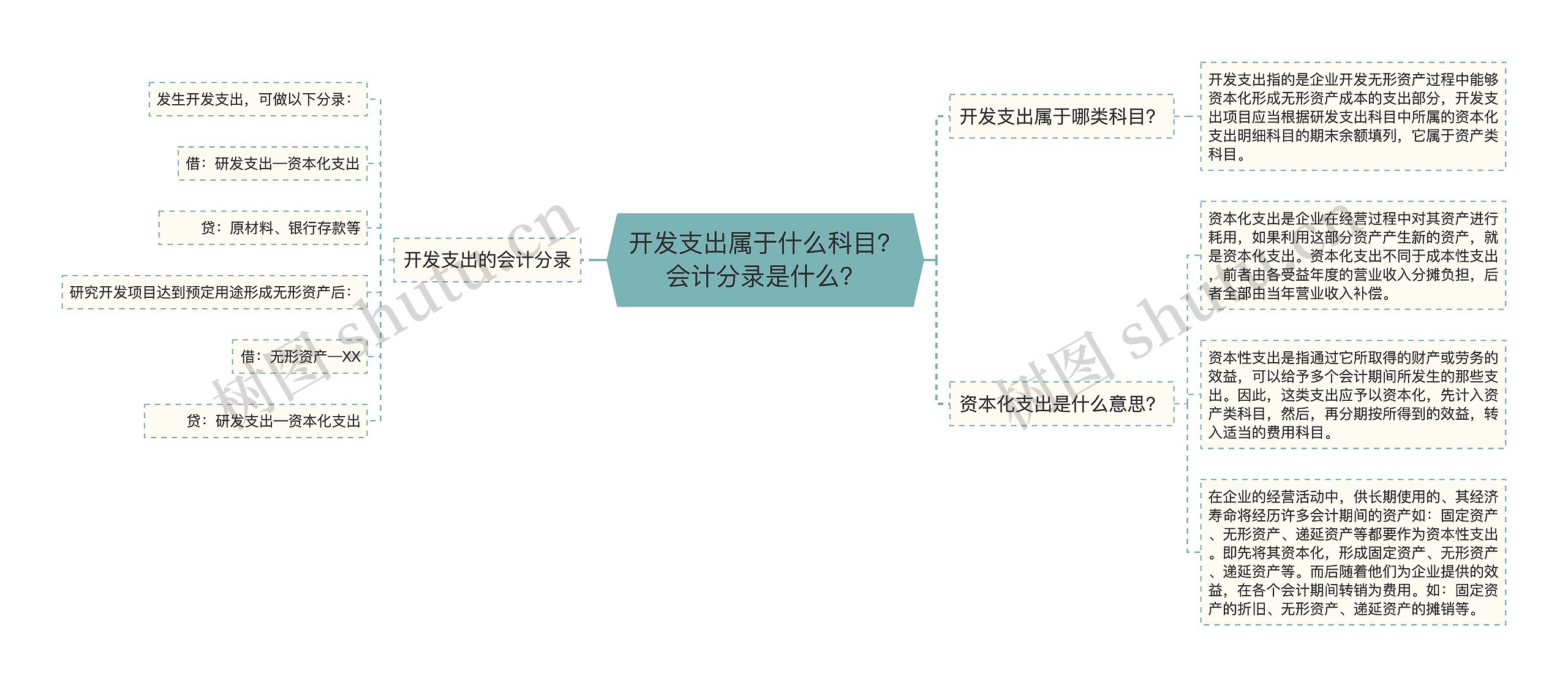 开发支出属于什么科目？会计分录是什么？思维导图