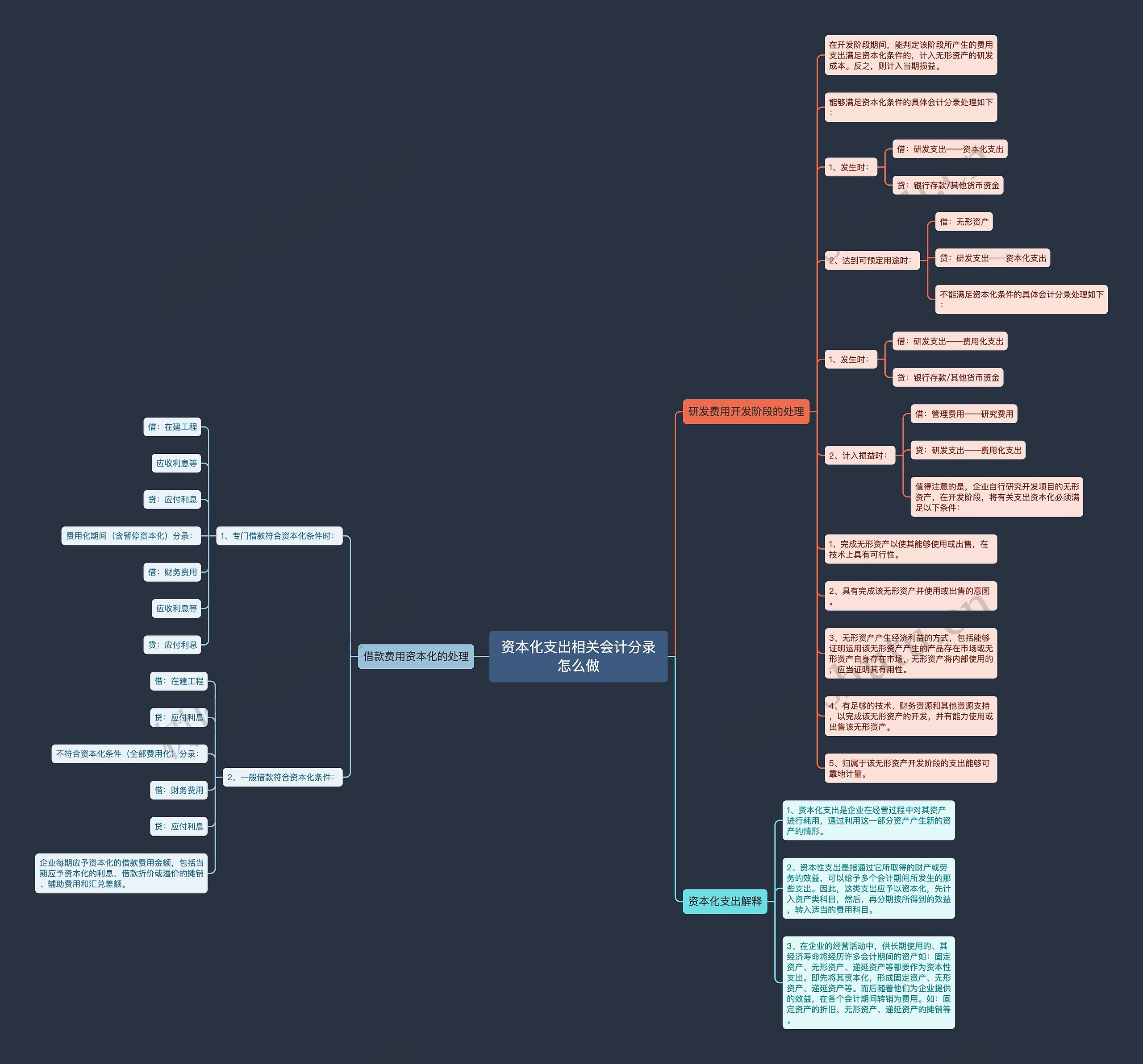 资本化支出相关会计分录怎么做思维导图