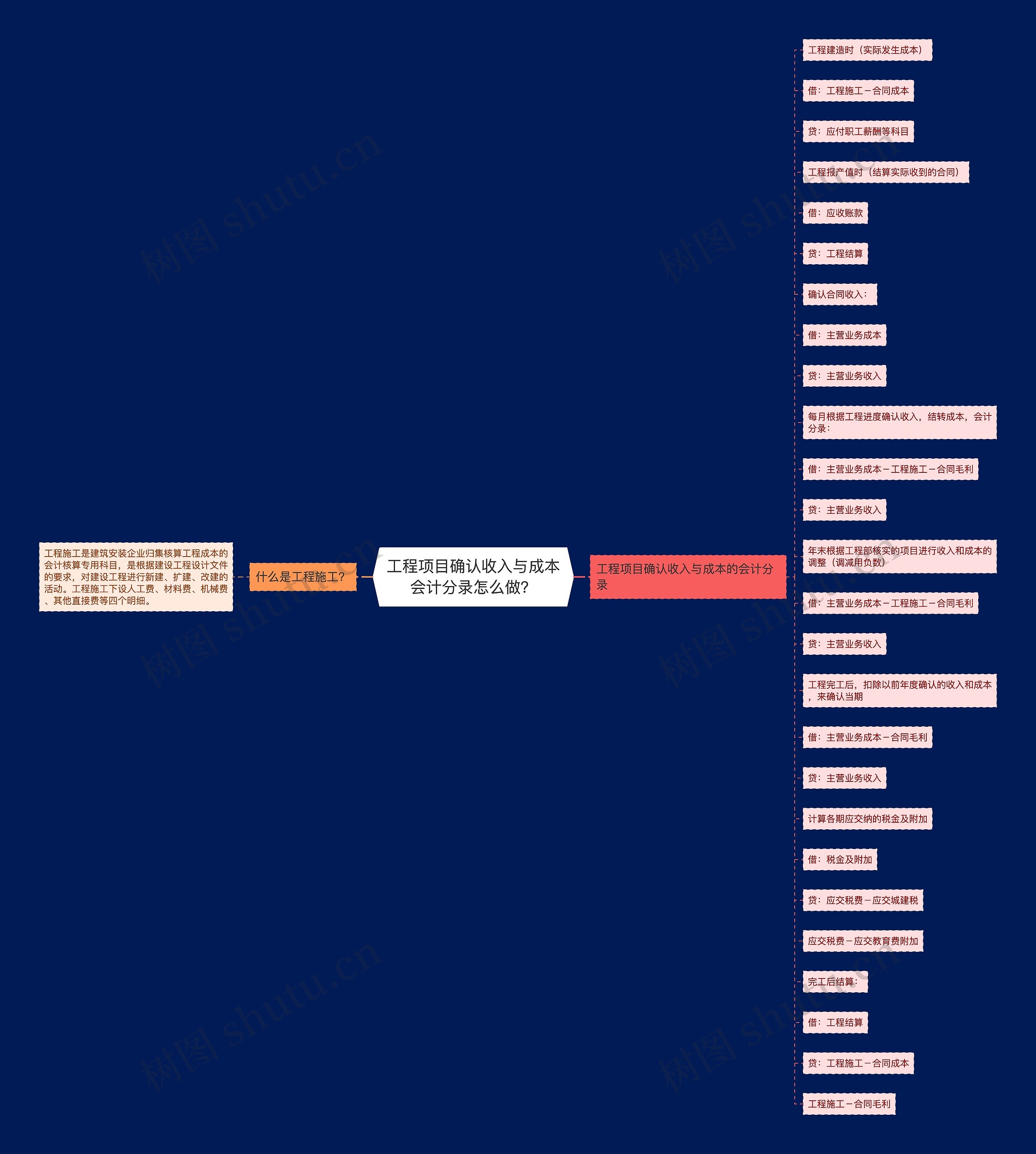 工程项目确认收入与成本会计分录怎么做？思维导图