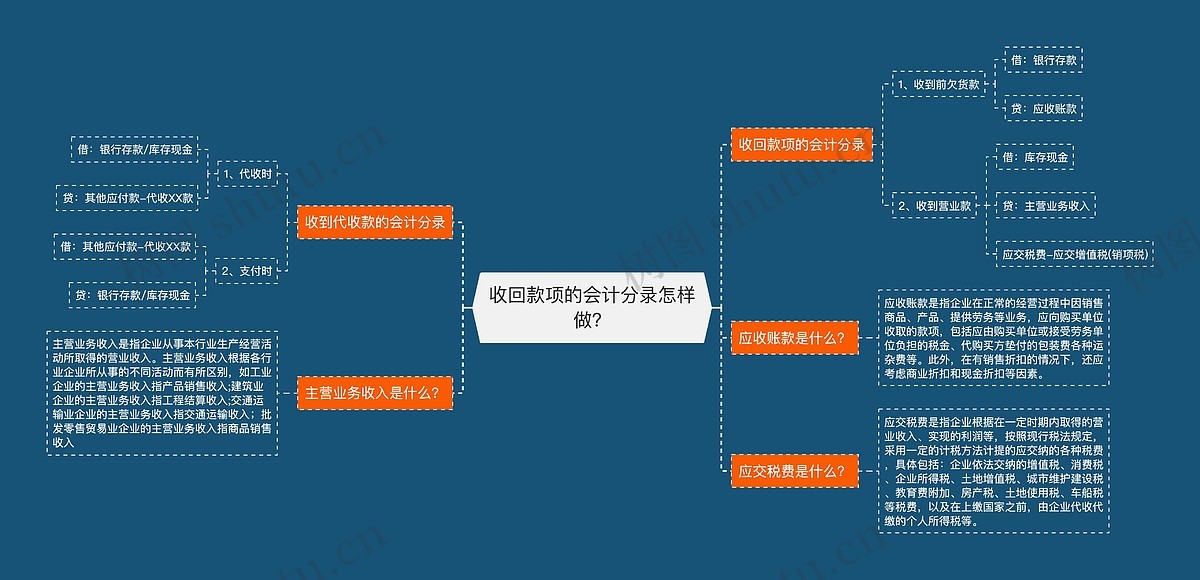 收回款项的会计分录怎样做？思维导图_编号p2306534-TreeMind树图