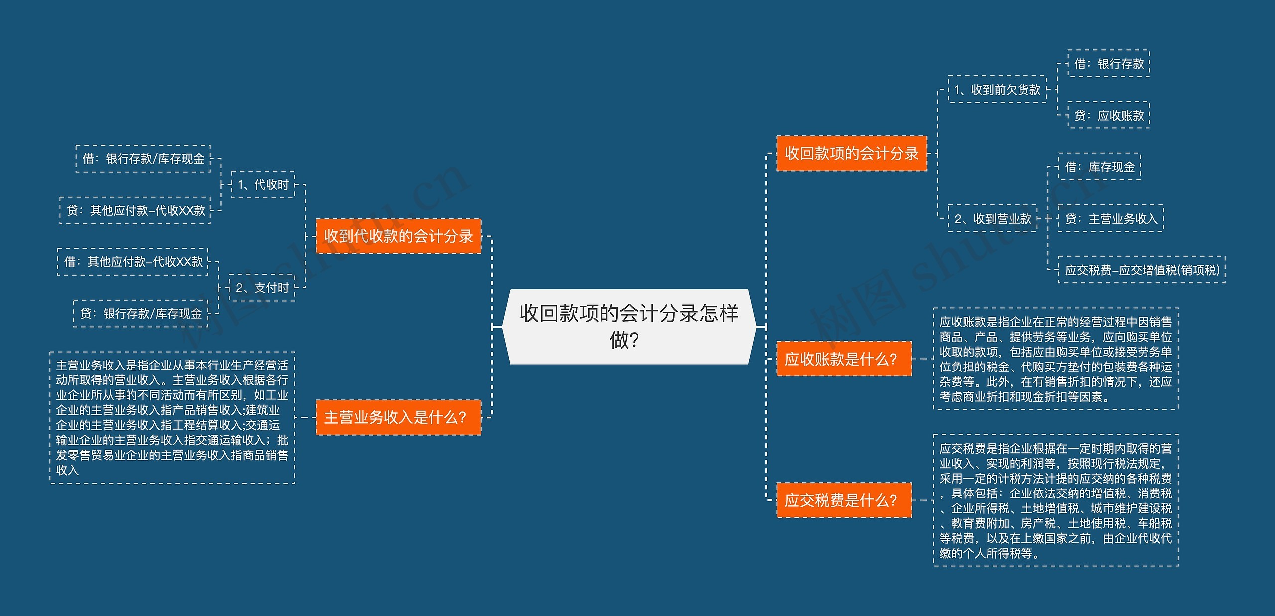 收回款项的会计分录怎样做？