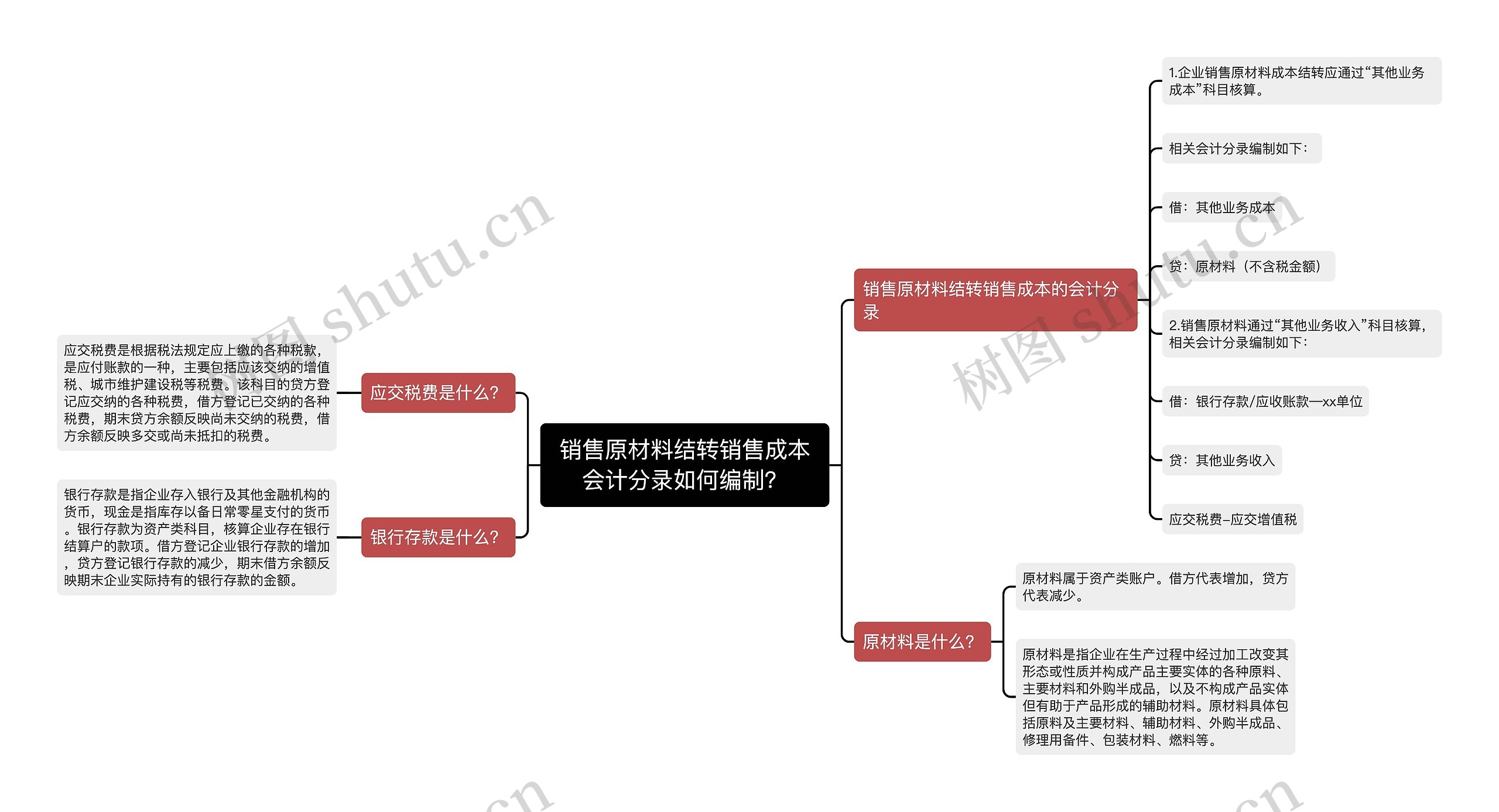 销售原材料结转销售成本会计分录如何编制？
