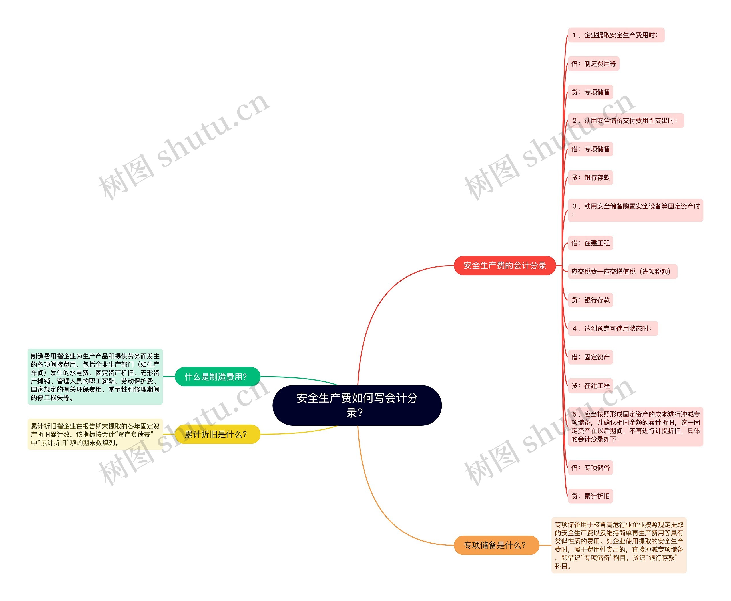 安全生产费如何写会计分录？思维导图
