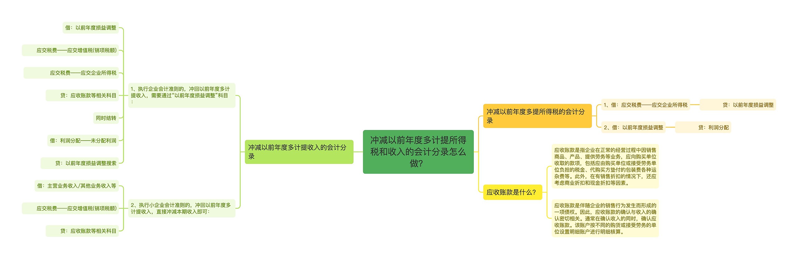 冲减以前年度多计提所得税和收入的会计分录怎么做？