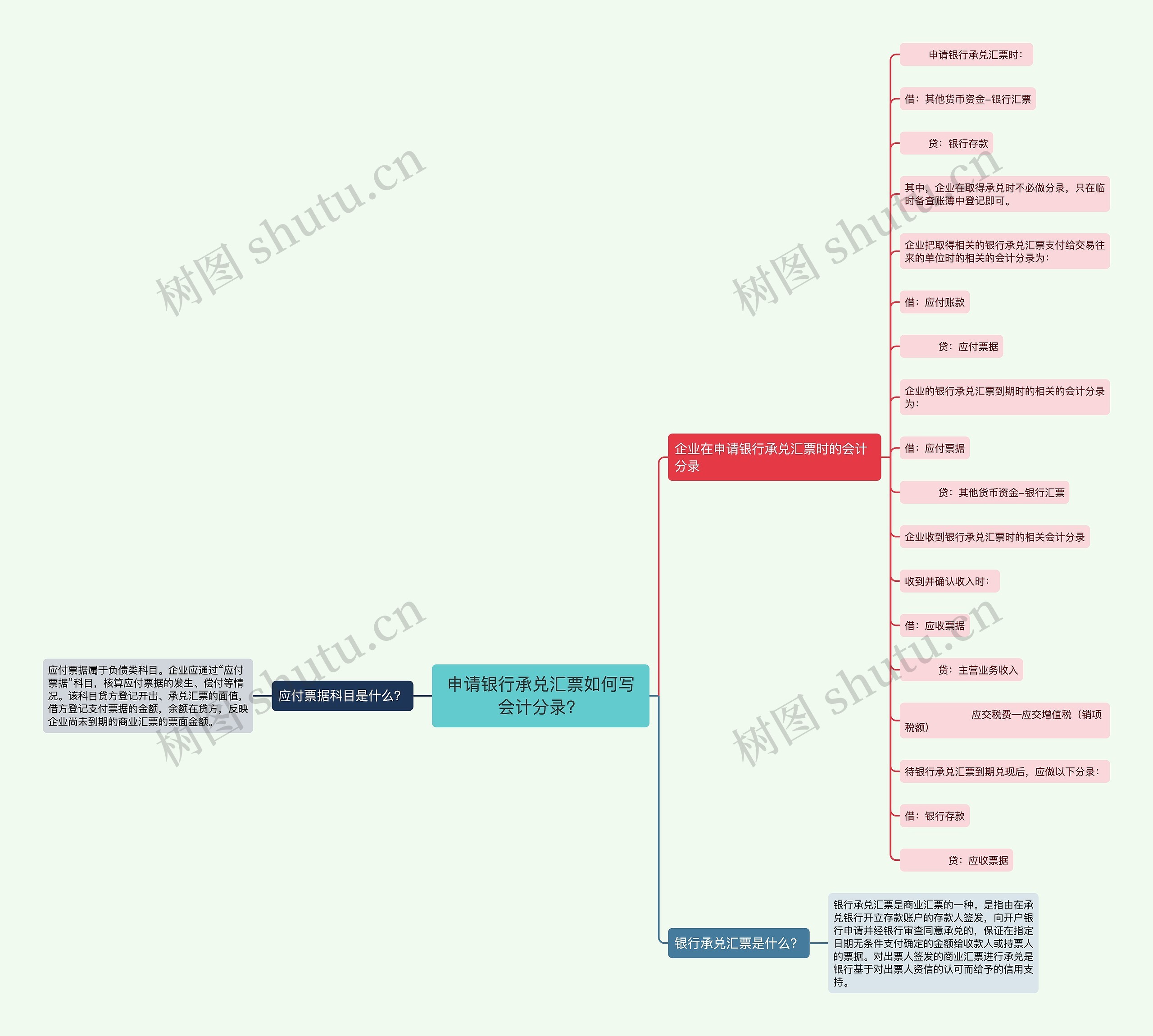 申请银行承兑汇票如何写会计分录？思维导图