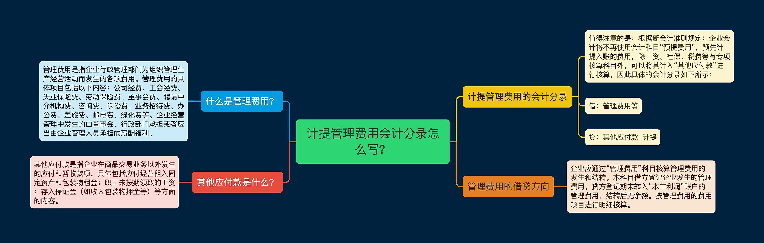 计提管理费用会计分录怎么写？思维导图