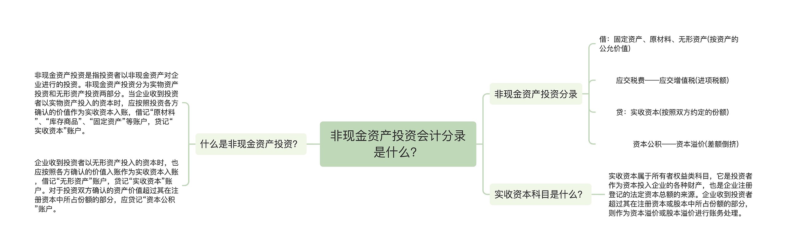 非现金资产投资会计分录是什么？思维导图