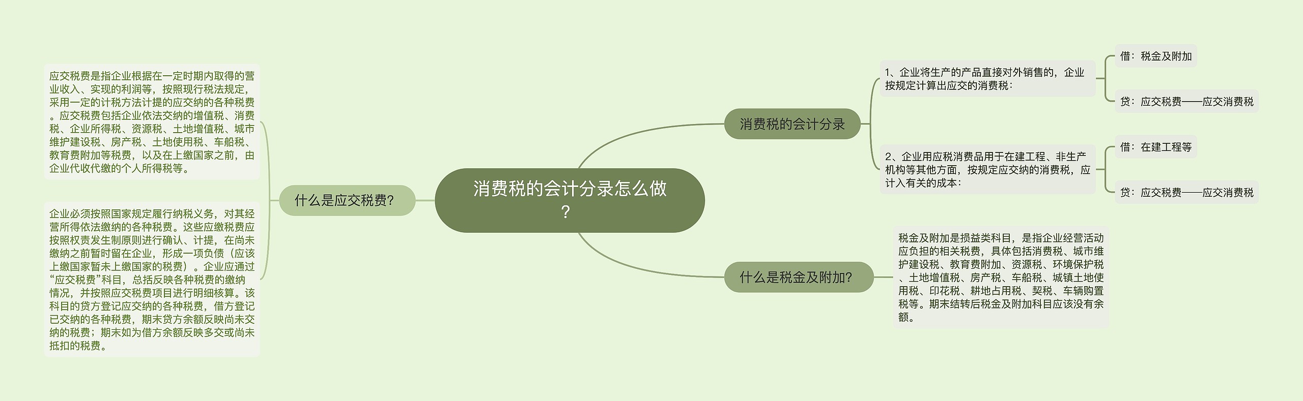 ​消费税的会计分录怎么做？思维导图