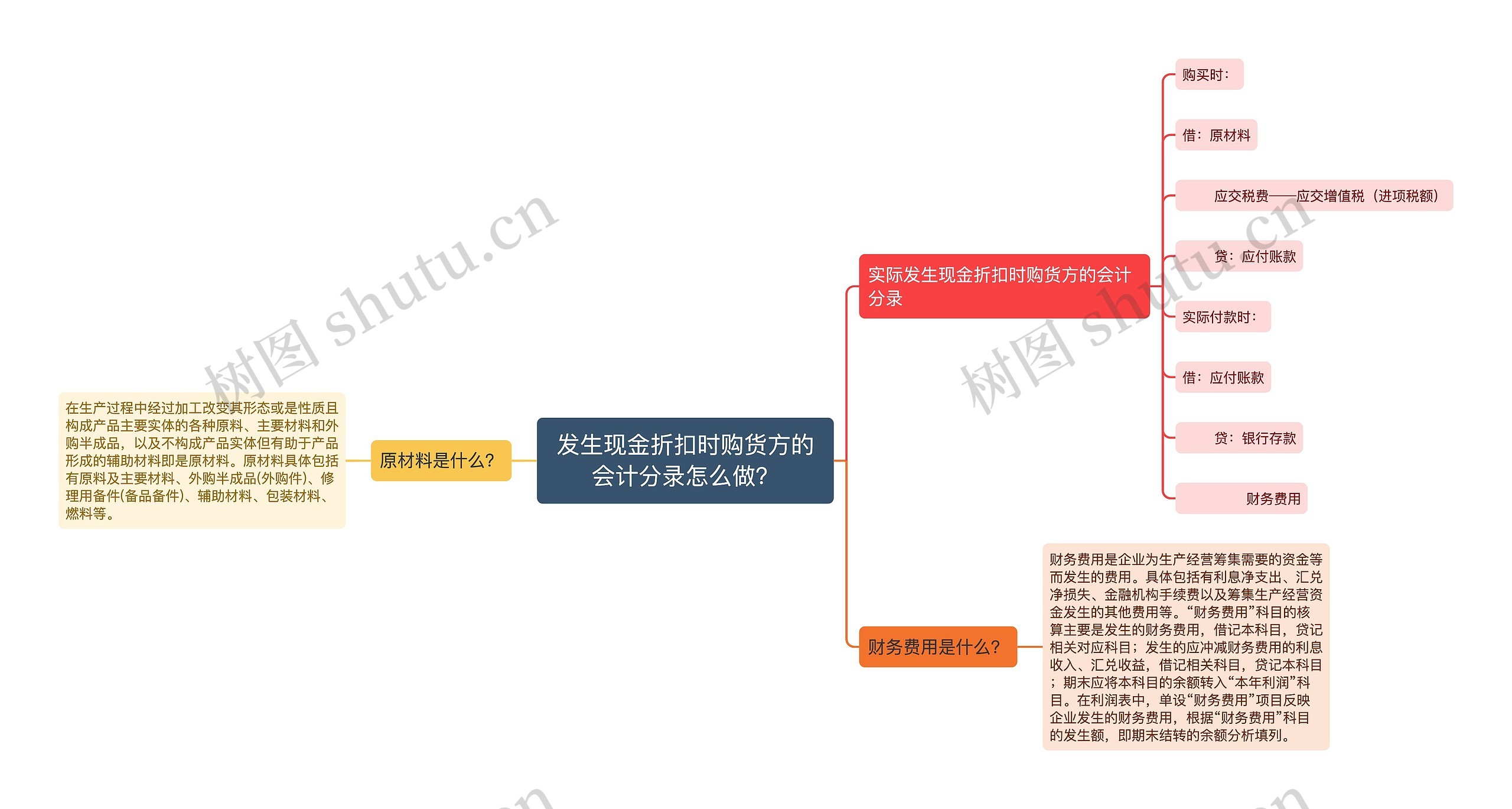 发生现金折扣时购货方的会计分录怎么做？思维导图