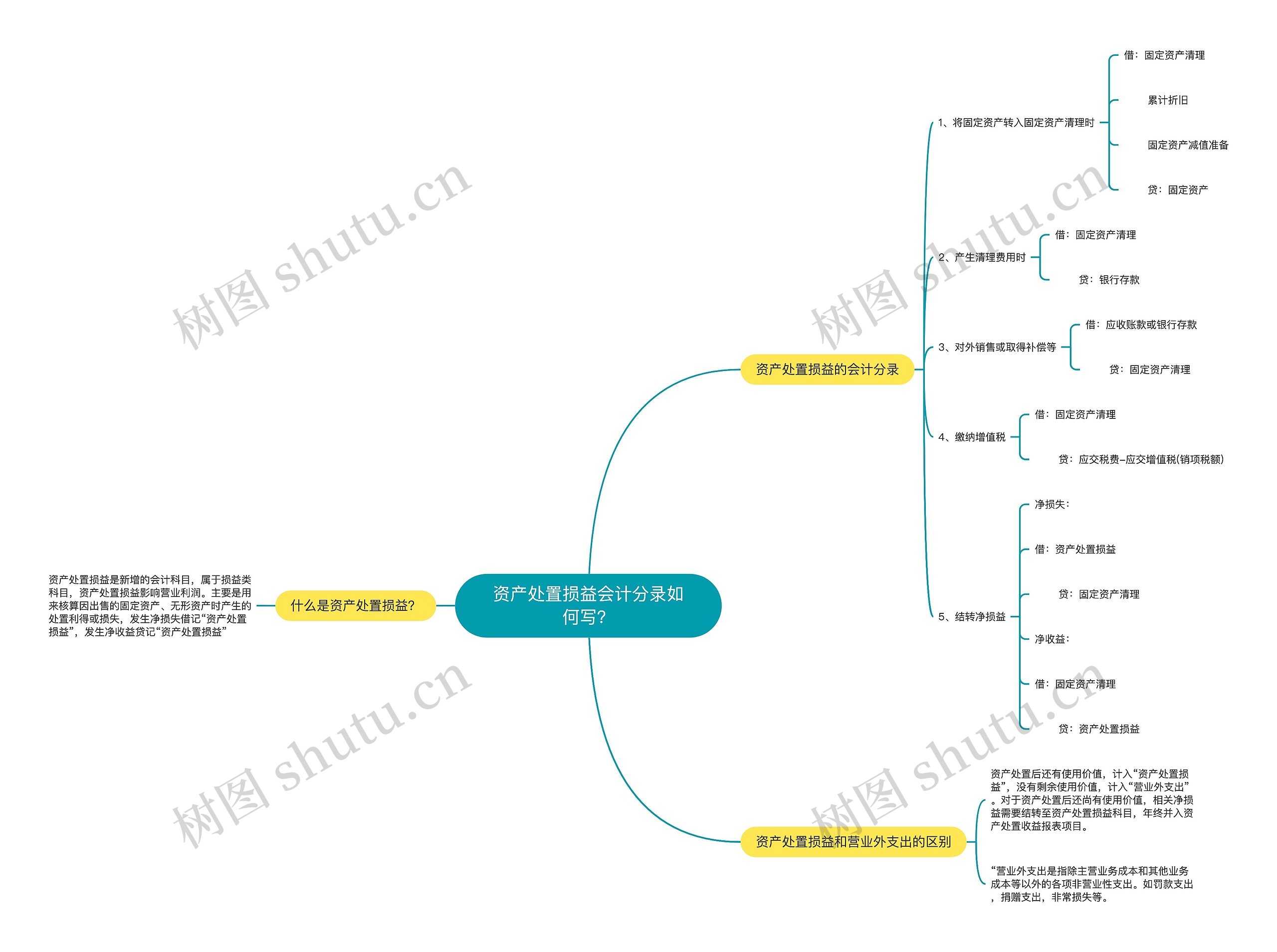 资产处置损益会计分录如何写?思维导图高清图 资产处置损益会计分录如何写?思维导图