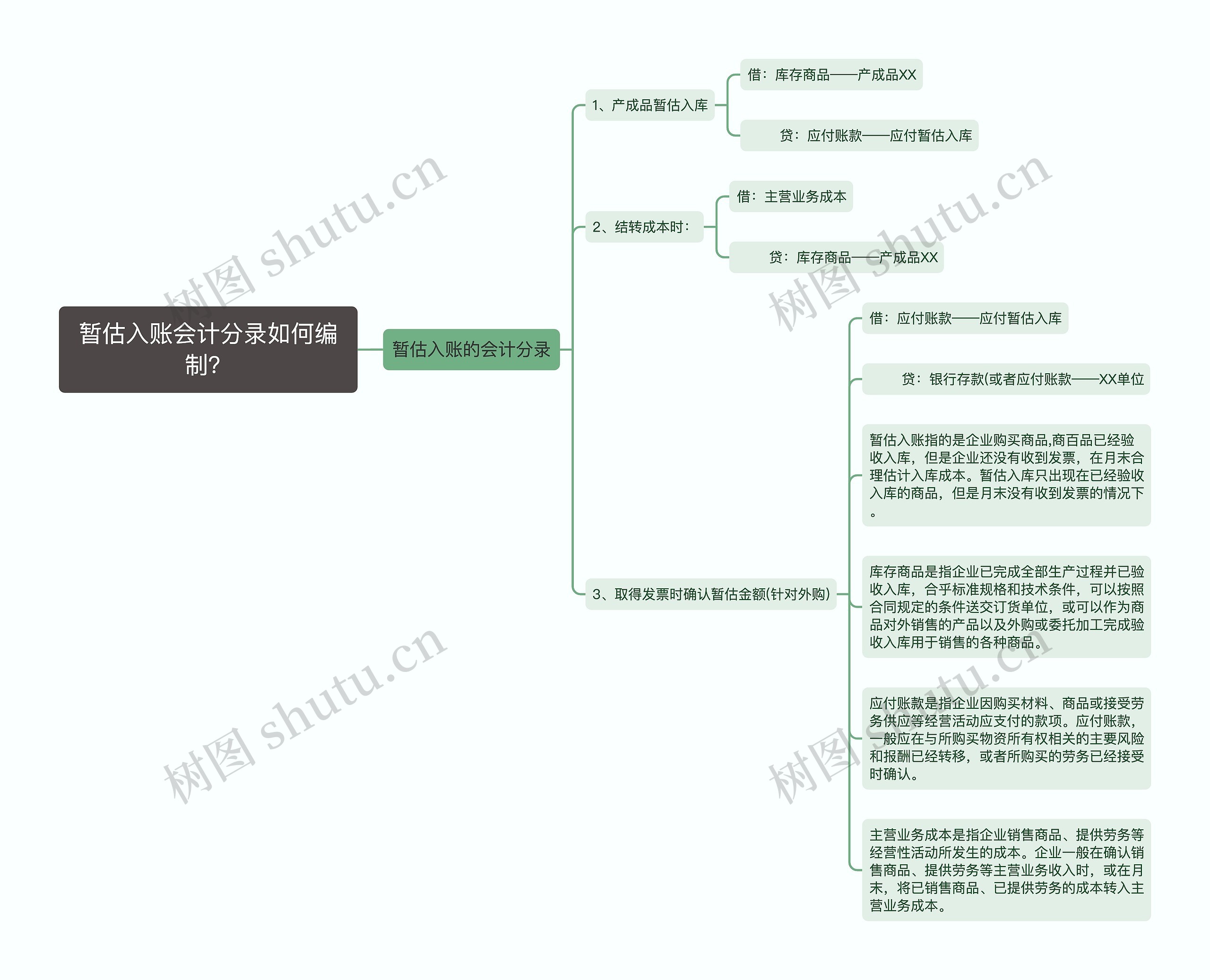 暂估入账会计分录如何编制？