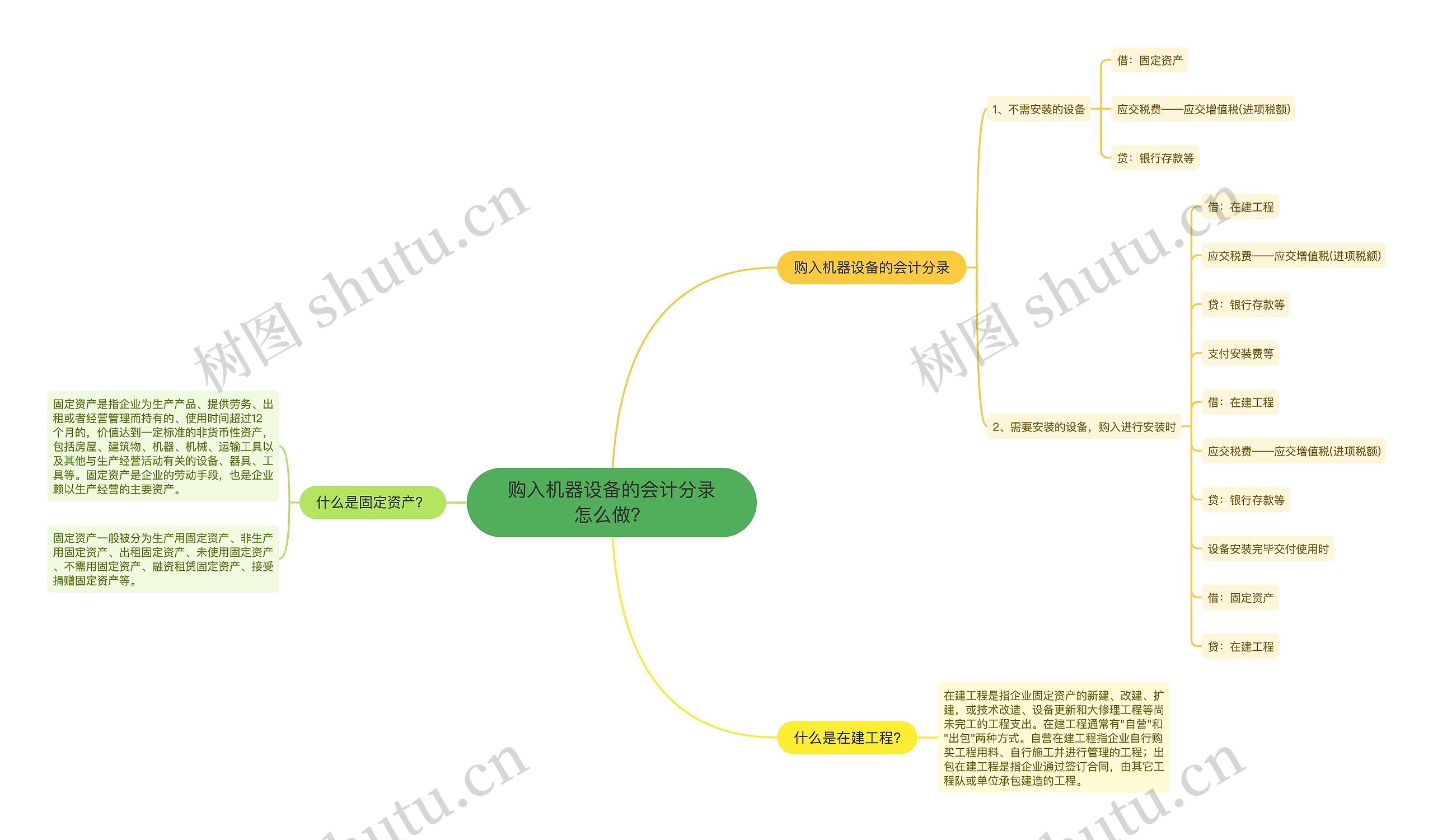 购入机器设备的会计分录怎么做？思维导图