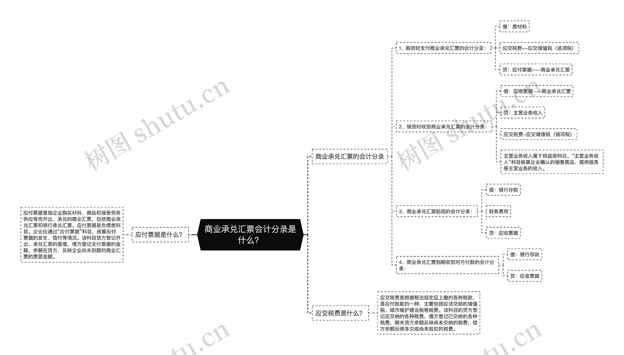 商业承兑汇票会计分录是什么？思维导图