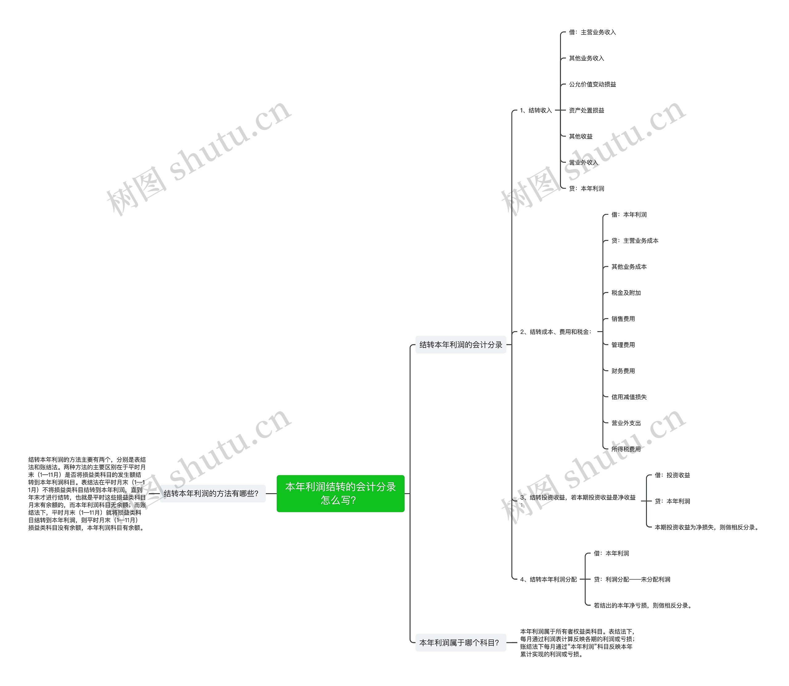本年利润结转的会计分录怎么写？思维导图