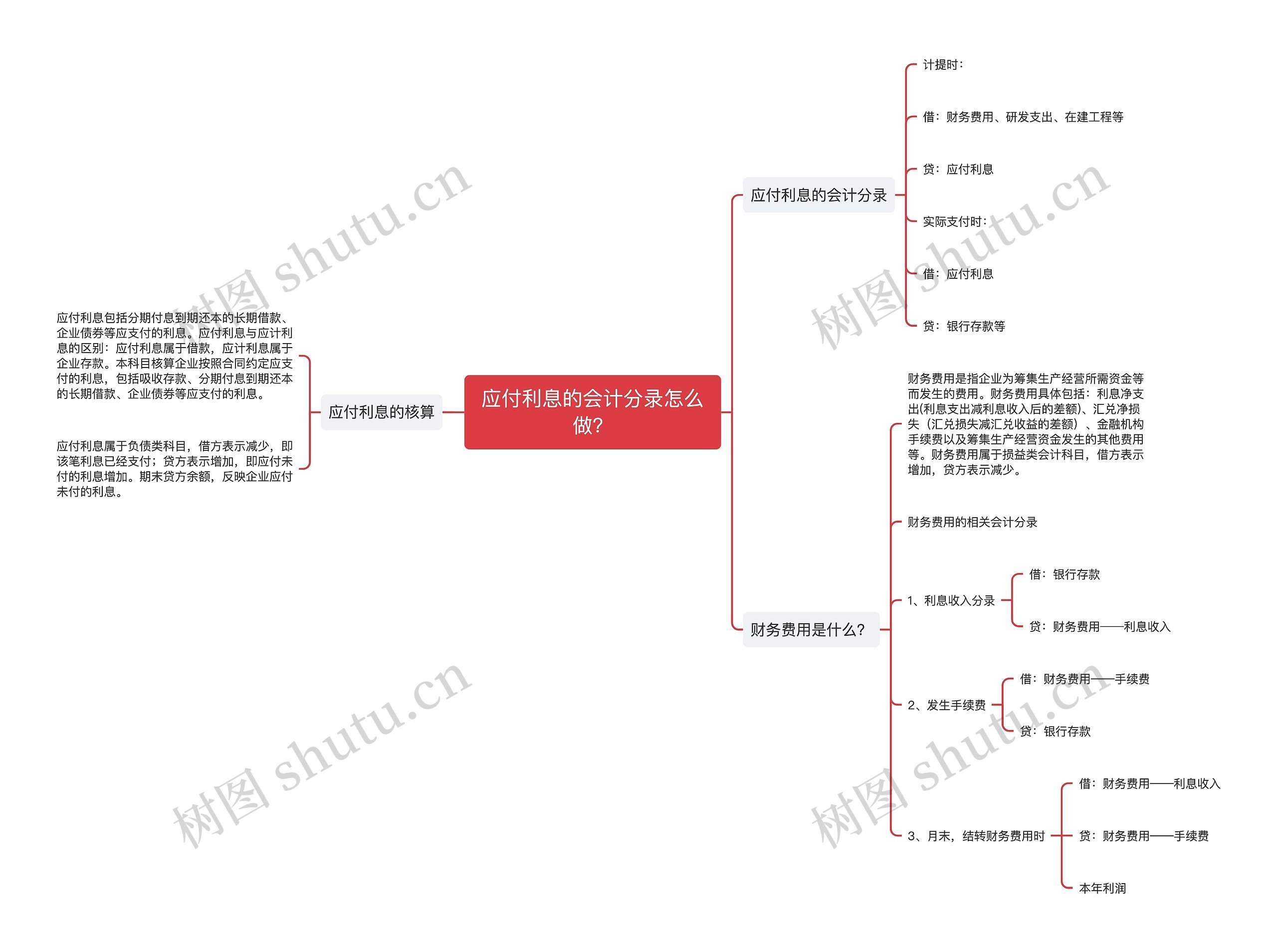 应付利息的会计分录怎么做？思维导图