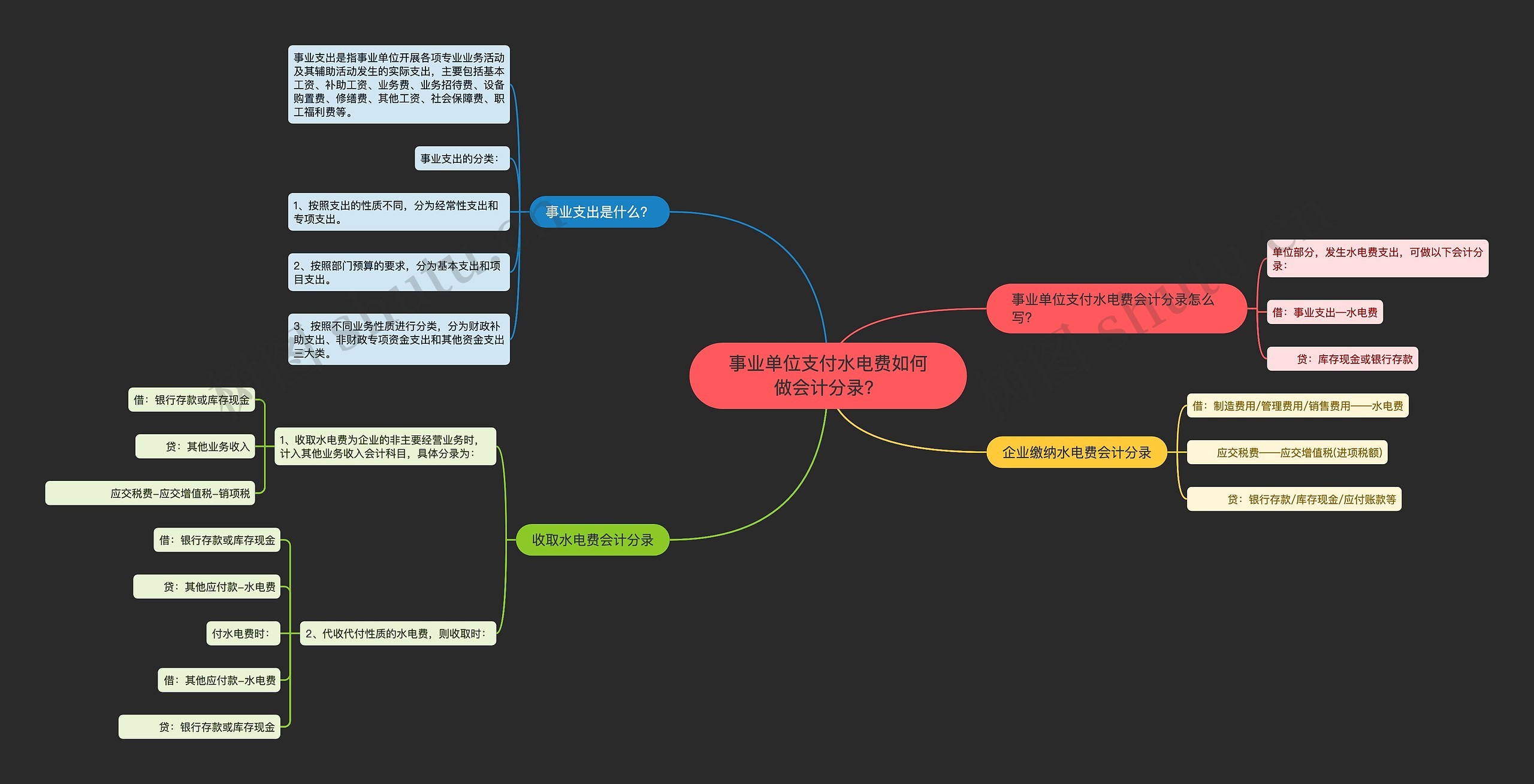 事业单位支付水电费如何做会计分录？思维导图