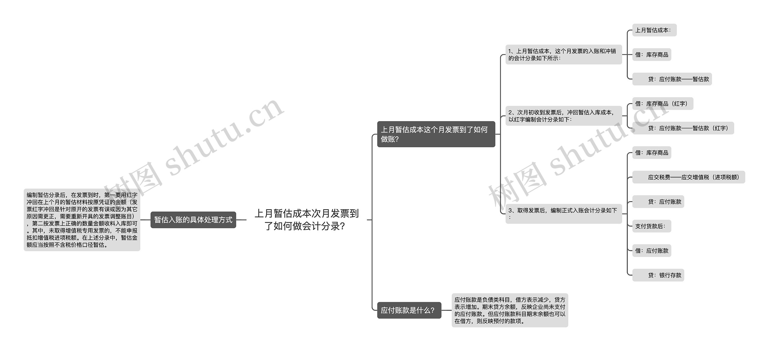 上月暂估成本次月发票到了如何做会计分录？思维导图