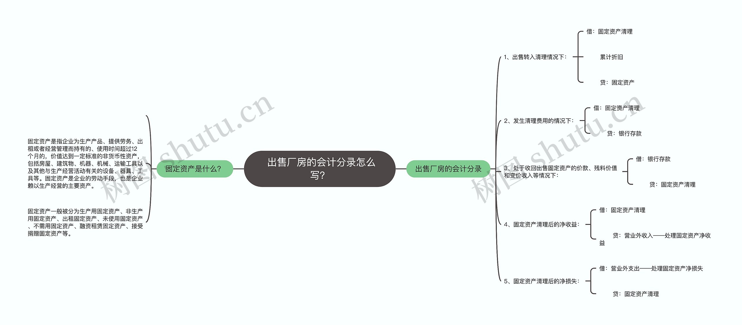  出售厂房的会计分录怎么写？思维导图