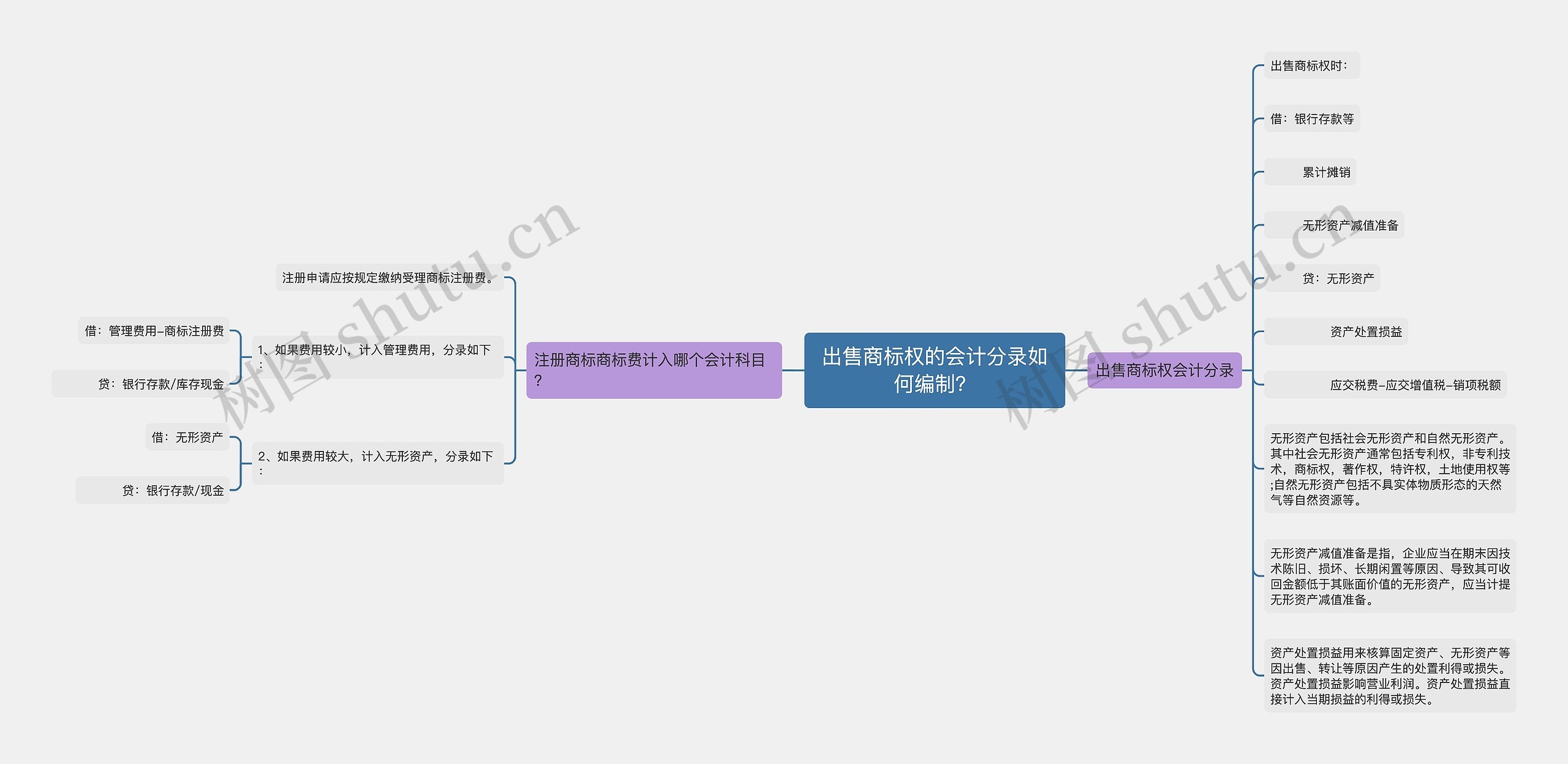 出售商标权的会计分录如何编制？