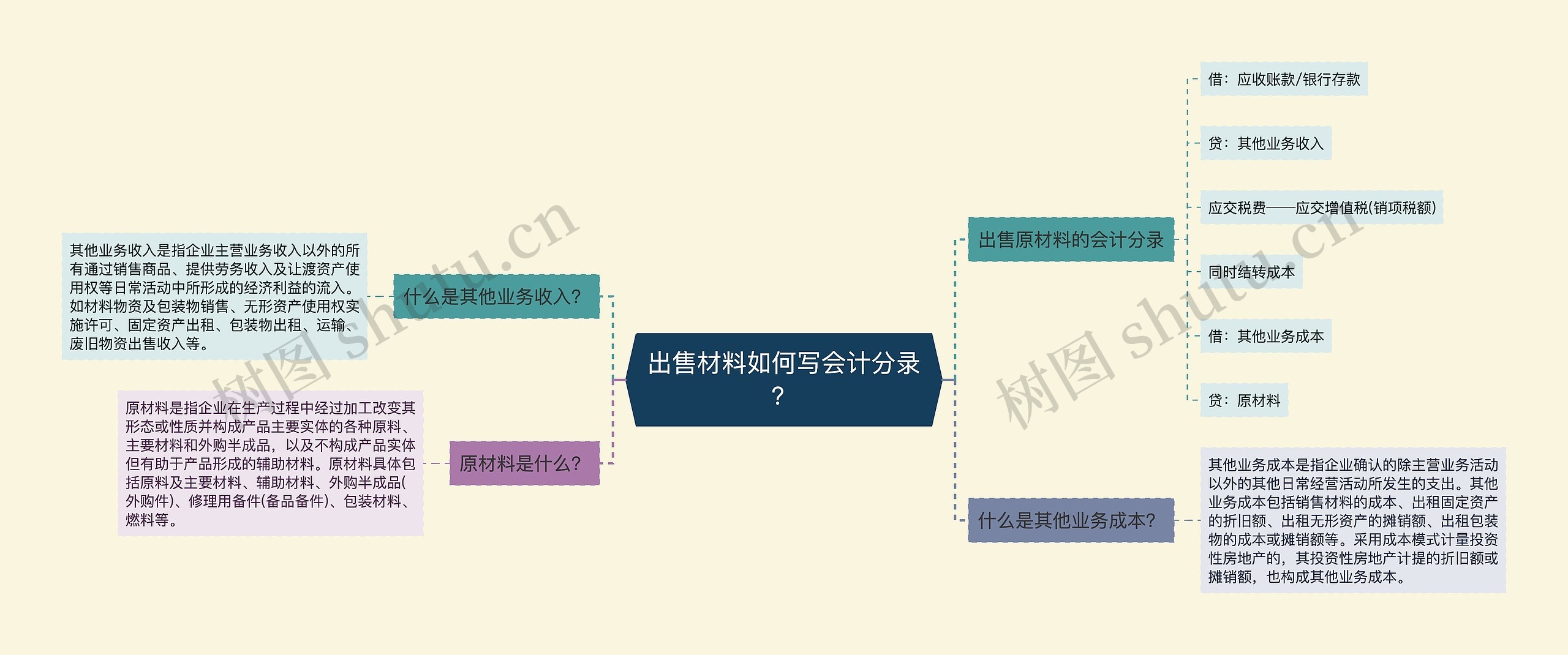 出售材料如何写会计分录？思维导图