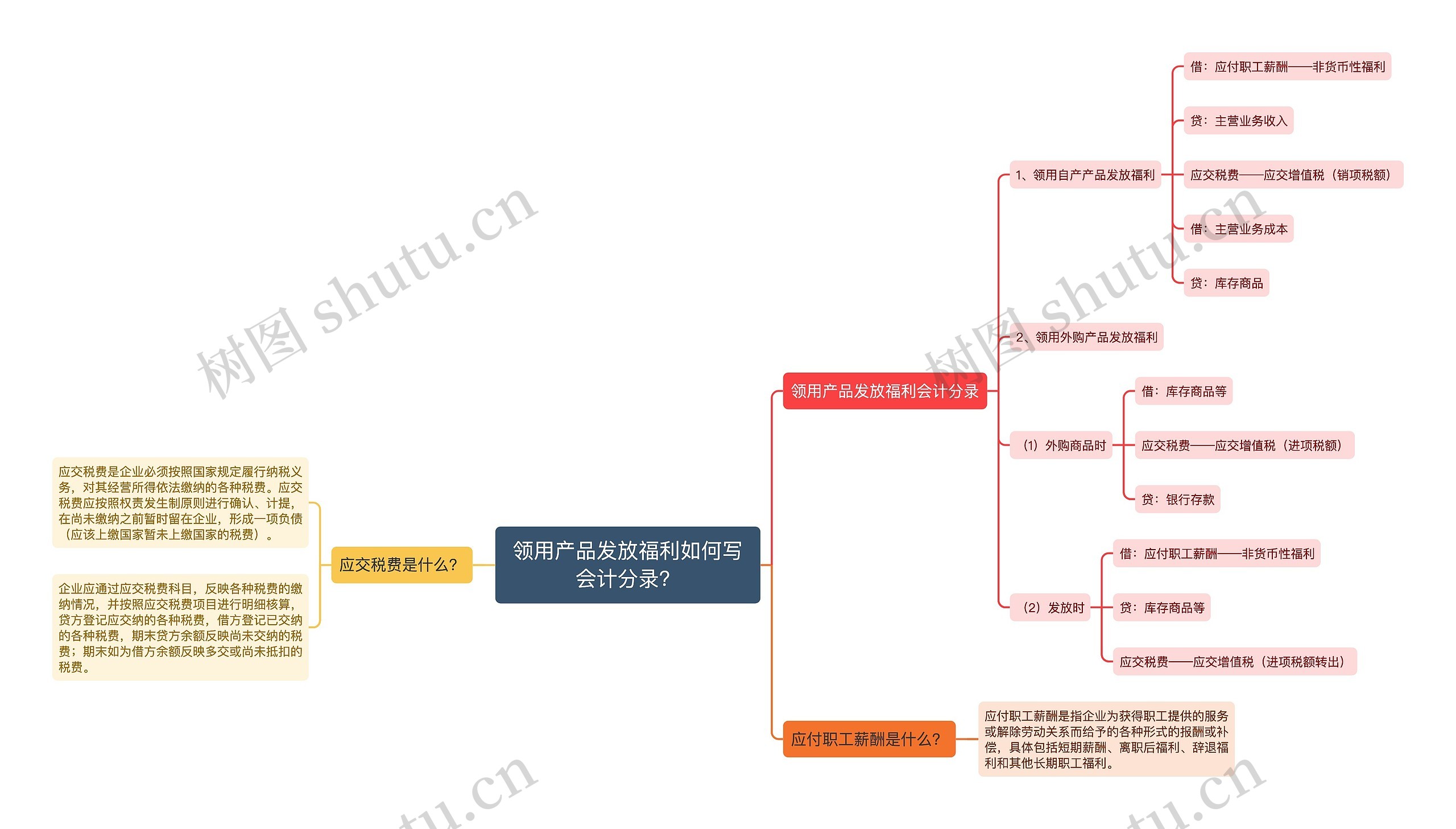 领用产品发放福利如何写会计分录？