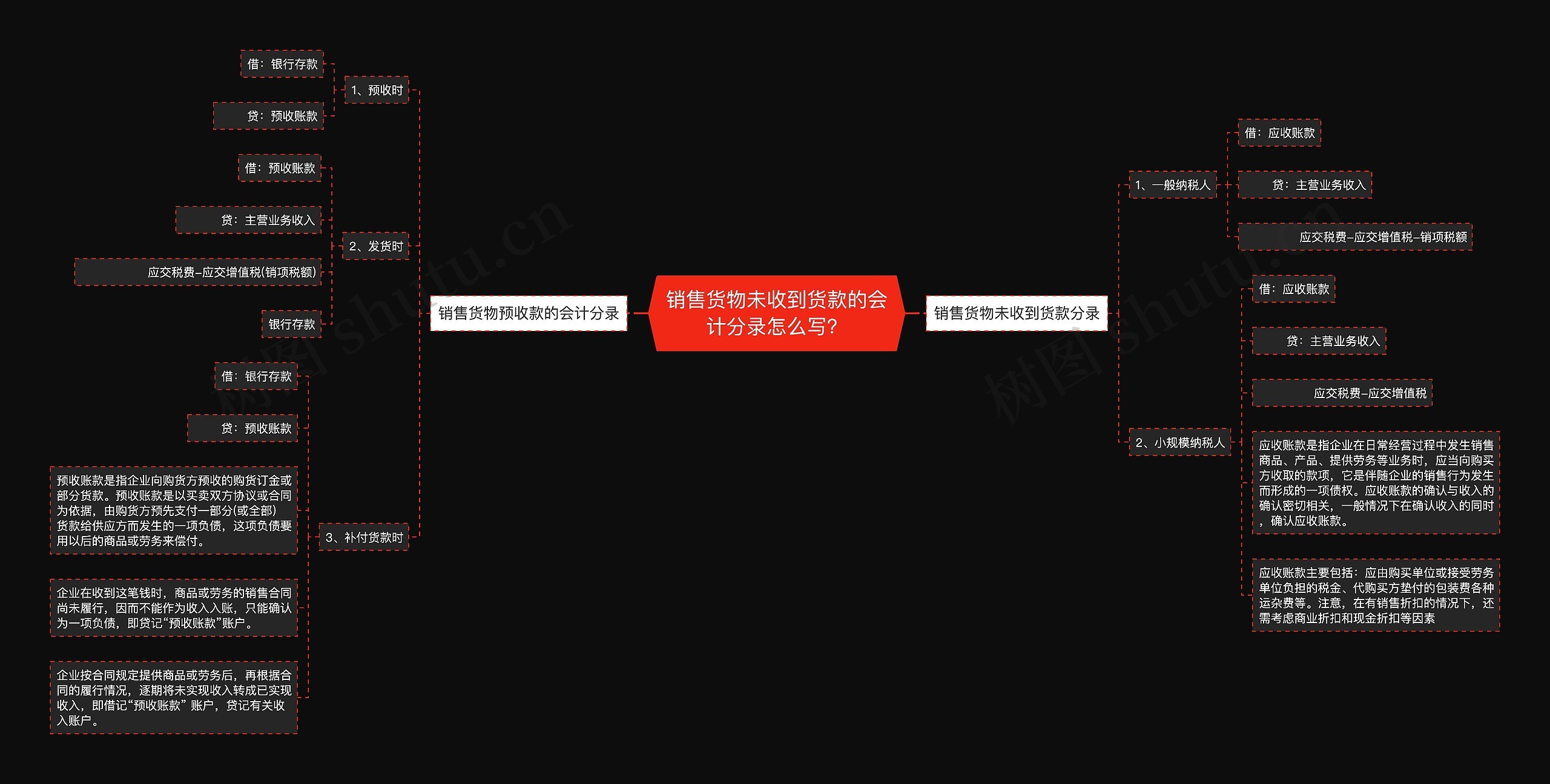 销售货物未收到货款的会计分录怎么写？思维导图