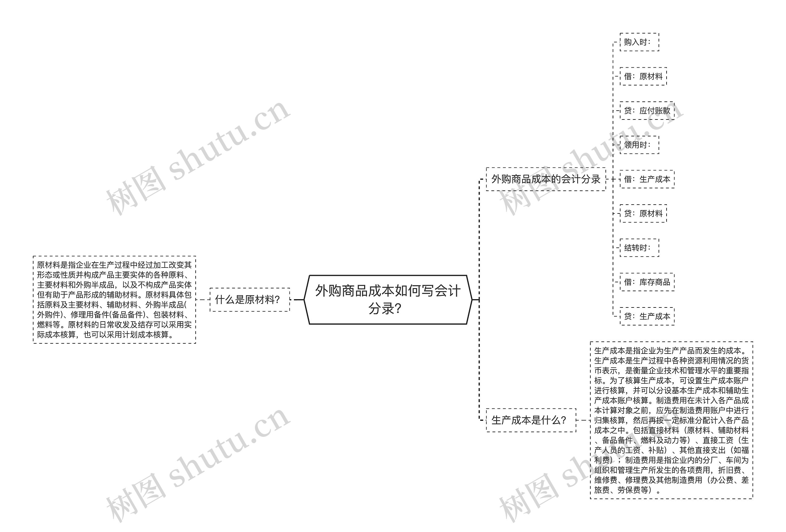 外购商品成本如何写会计分录？思维导图