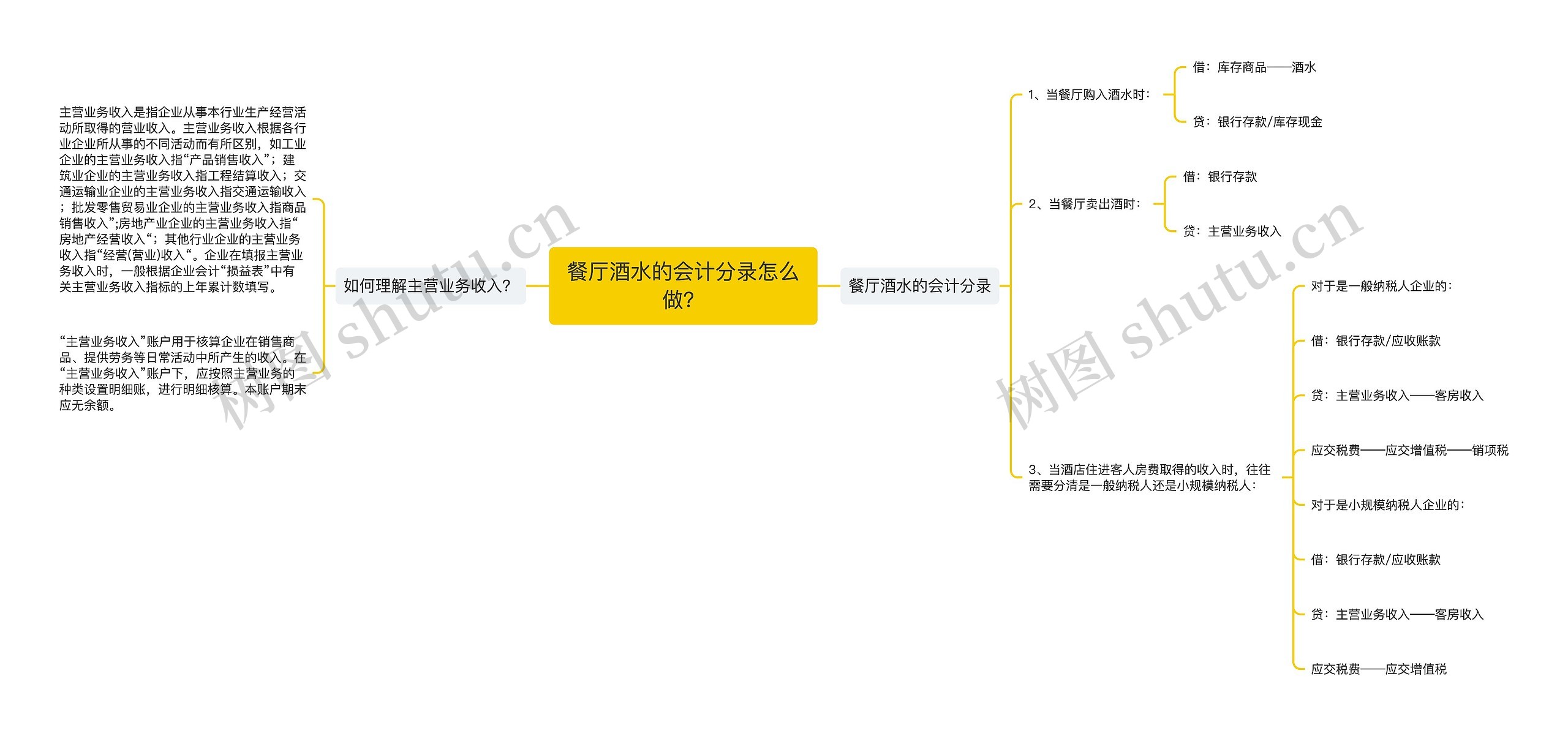 餐厅酒水的会计分录怎么做？