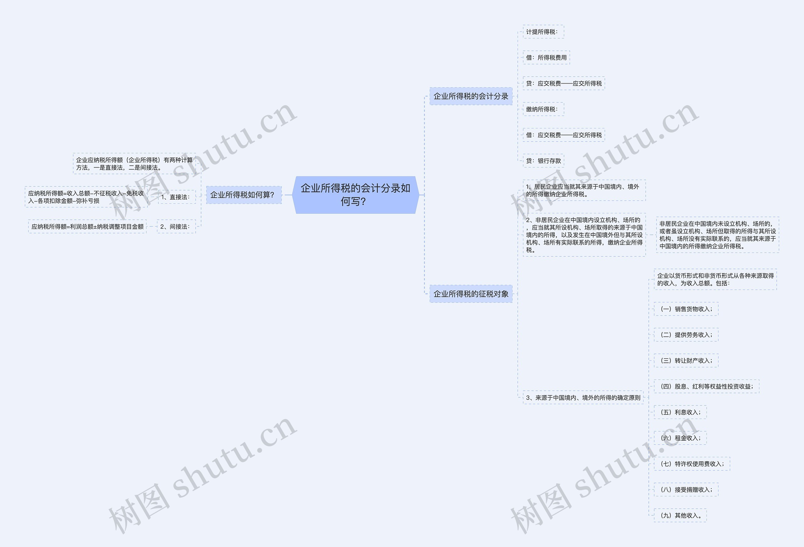 企业所得税的会计分录如何写？思维导图